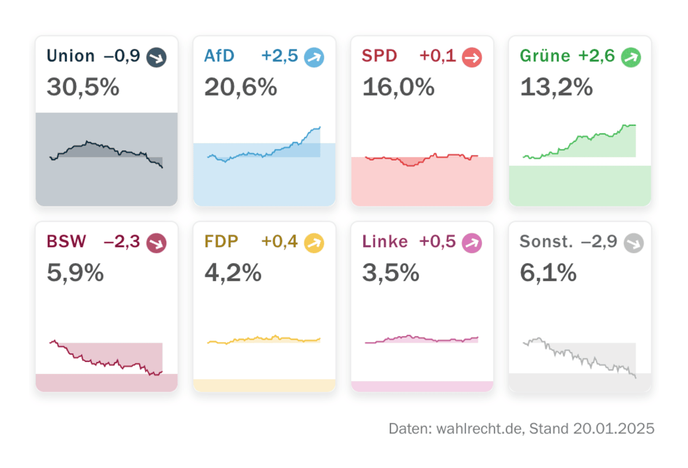 Tagesspiegel: <strong><a href="https://interaktiv.tagesspiegel.de/lab/bundestagswahl-2025-sonntagsfrage-wahlumfragen/">Die neuesten Sonntagsfragen zur Bundestagswahl 2025 im Trend</a></strong>, January 20