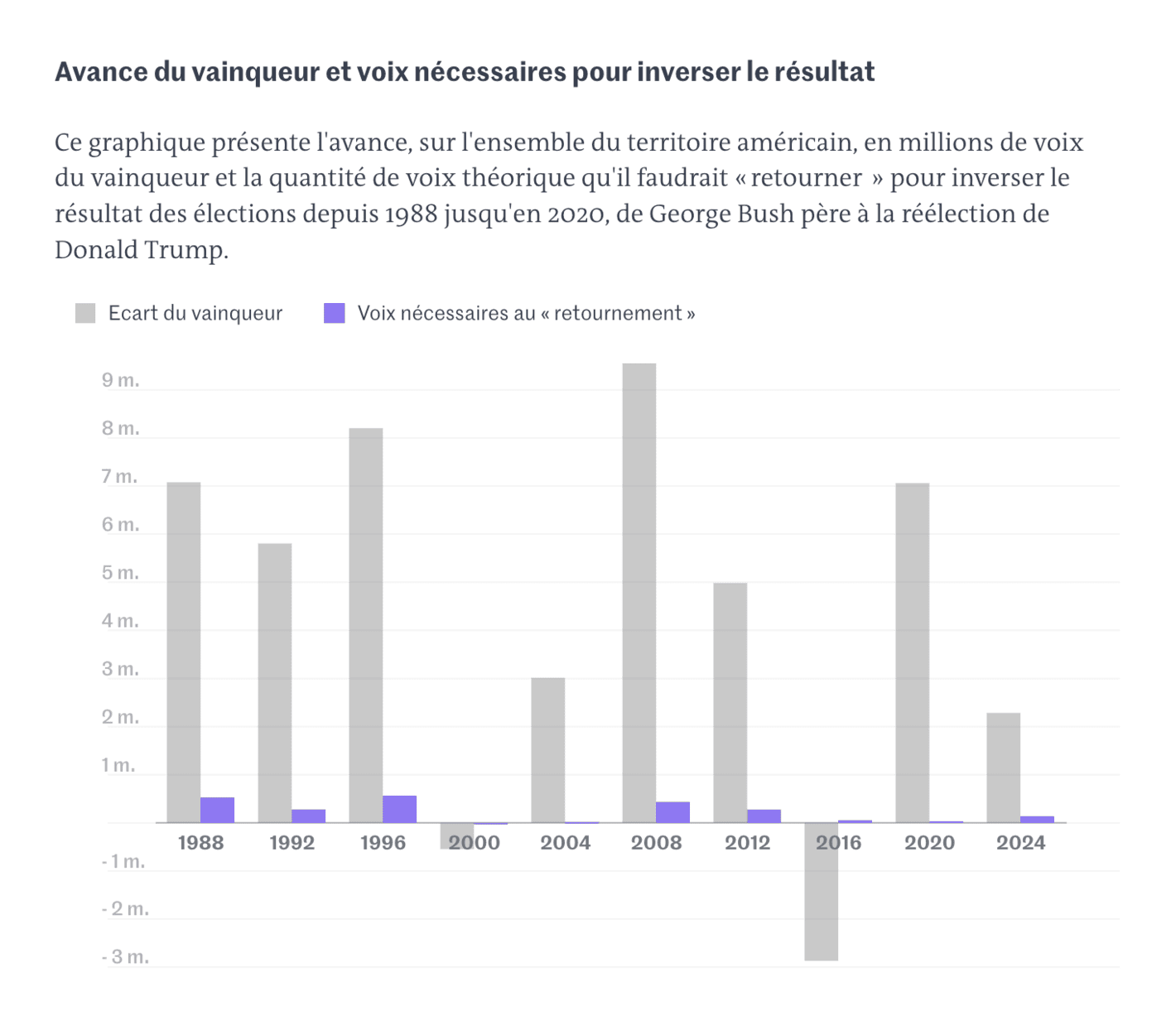 Le Monde: <strong><a href="https://www.lemonde.fr/les-decodeurs/article/2025/01/19/presidentielle-americaine-kamala-harris-aurait-pu-l-emporter-en-retournant-135-307-voix-dans-quatre-etats-cles-malgre-ses-2-3-millions-de-voix-de-retard_6505171_4355770.html">Kamala Harris aurait pu battre Donald Trump en «&nbsp;retournant&nbsp;» 135&nbsp;307&nbsp;voix dans quatre Etats-clés, malgré ses 2,3&nbsp;millions de voix de retard</a></strong> [<em>Chart title: Winner's lead and votes needed to reverse the result</em>], January 19