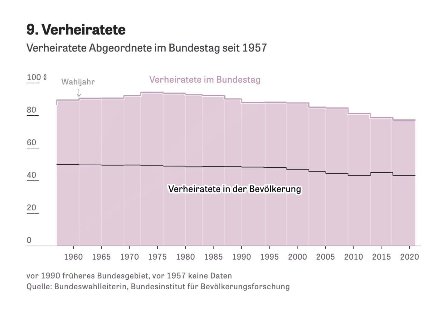 Zeit Online: <strong><a href="https://www.zeit.de/politik/deutschland/2025-01/deutscher-bundestag-abgeordnete-historische-zusammensetzung-1949?utm_referrer=twitter&amp;wt_zmc=sm.int.zonaudev.twitter.ref.zeitde.redpost.link.sf&amp;utm_content=zeitde_redpost+_link_sf&amp;utm_source=twitter_zonaudev_int&amp;utm_campaign=ref&amp;utm_medium=sm">Wie gut passt der Bundestag zum Volk?</a></strong> [<em>How well does the Bundestag match the people?</em>], January 20