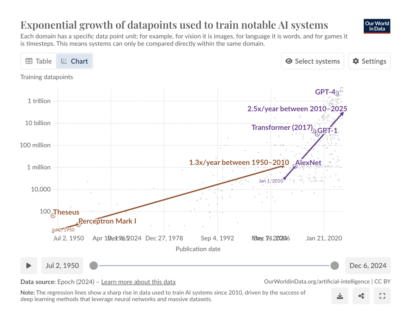 Our World in Data: <strong><a href="https://ourworldindata.org/scaling-up-ai">Scaling up: how increasing inputs has made artificial intelligence more capable</a></strong>, January 20
