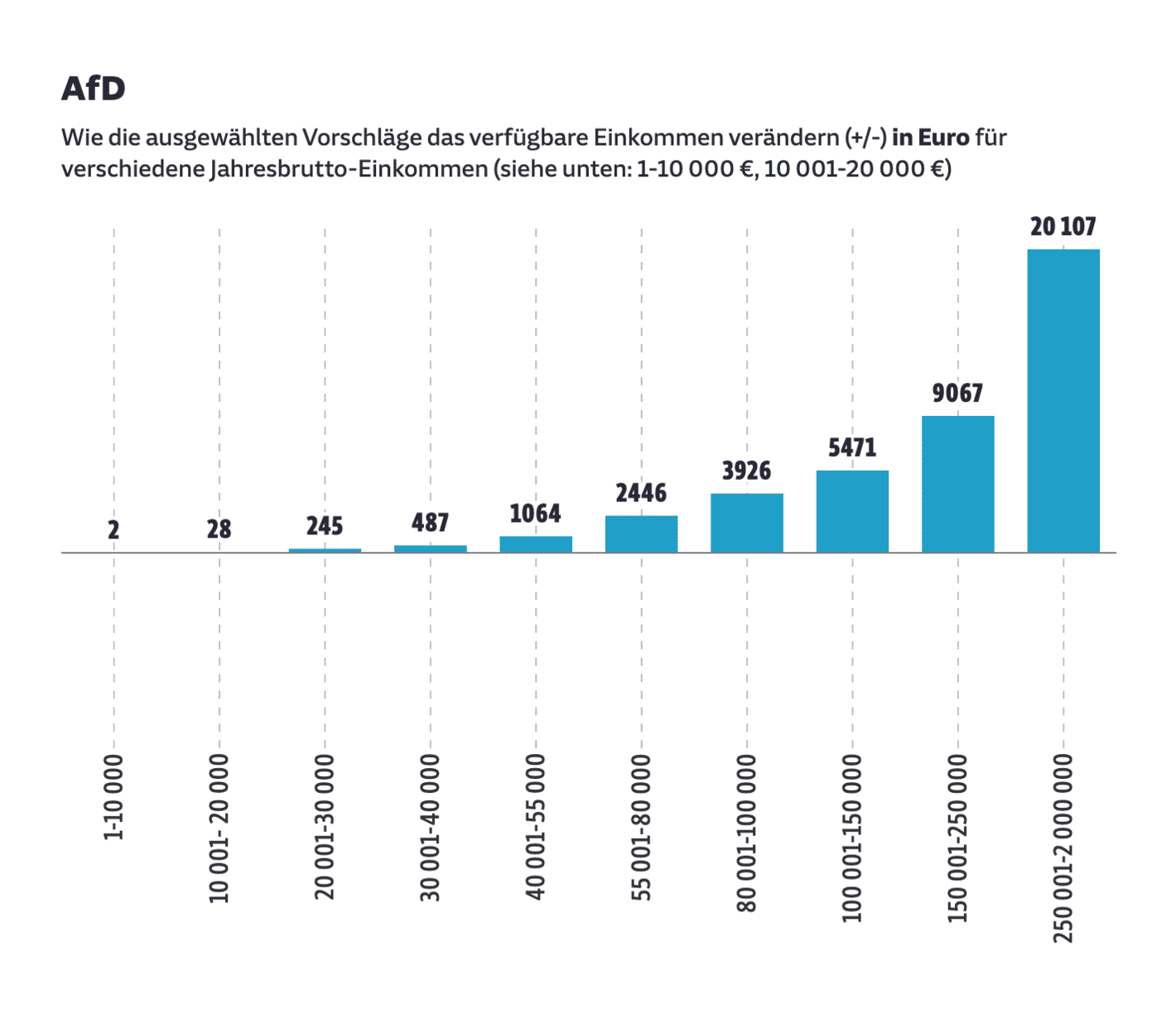 [<em>Chart descriptions: How the selected proposals change disposable income <em>for different annual gross incomes</em> in percentages (left chart) and in euros (right chart) </em>]