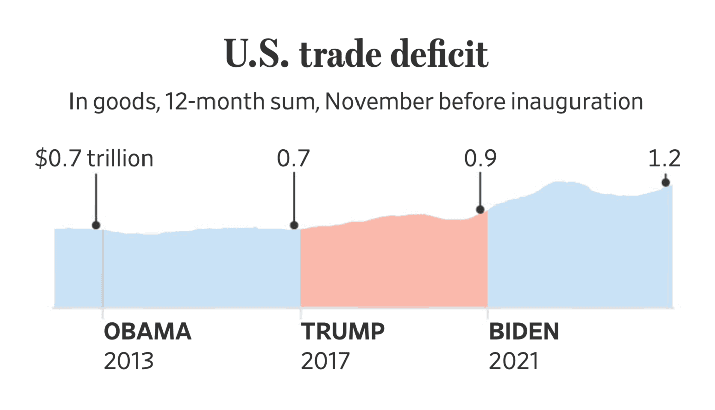 The Wall Street Journal: <strong><a href="https://www.wsj.com/economy/trump-inauguration-charts-inflation-prices-pop-culture-1db2eae3?mod=e2twg">How Trump’s New America Compares With 2017, in 11 Charts</a></strong>, January 19