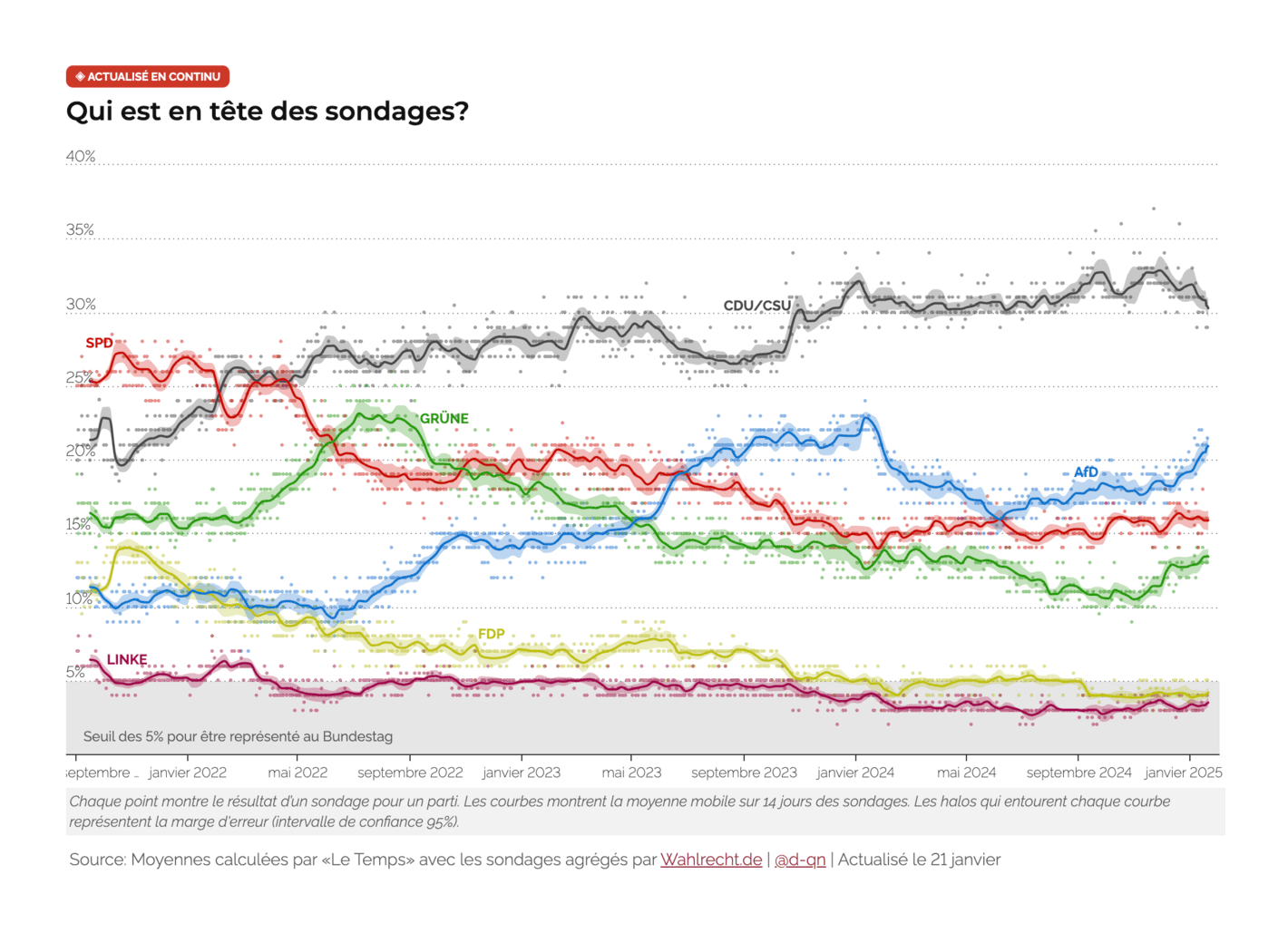 Le Temps: <strong><a href="https://www.letemps.ch/data/en-graphiques-les-sondages-et-la-course-a-la-chancellerie-allemande">En graphiques - Les sondages et Ela course à la chancellerie allemande</a></strong> [<em>In Charts - Polls and the Race for German Chancellor</em>], January 16