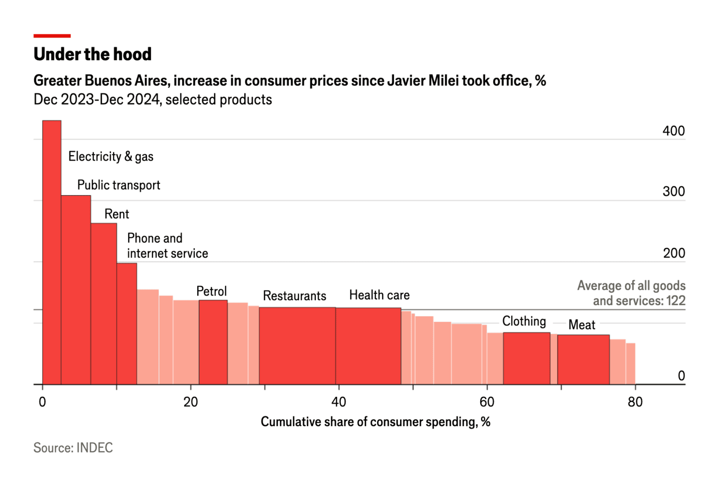 The Economist: <strong><a href="https://www.economist.com/graphic-detail/2025/01/14/is-javier-mileis-economic-gamble-working">Is Javier Milei’s economic gamble working?</a></strong>, January 14