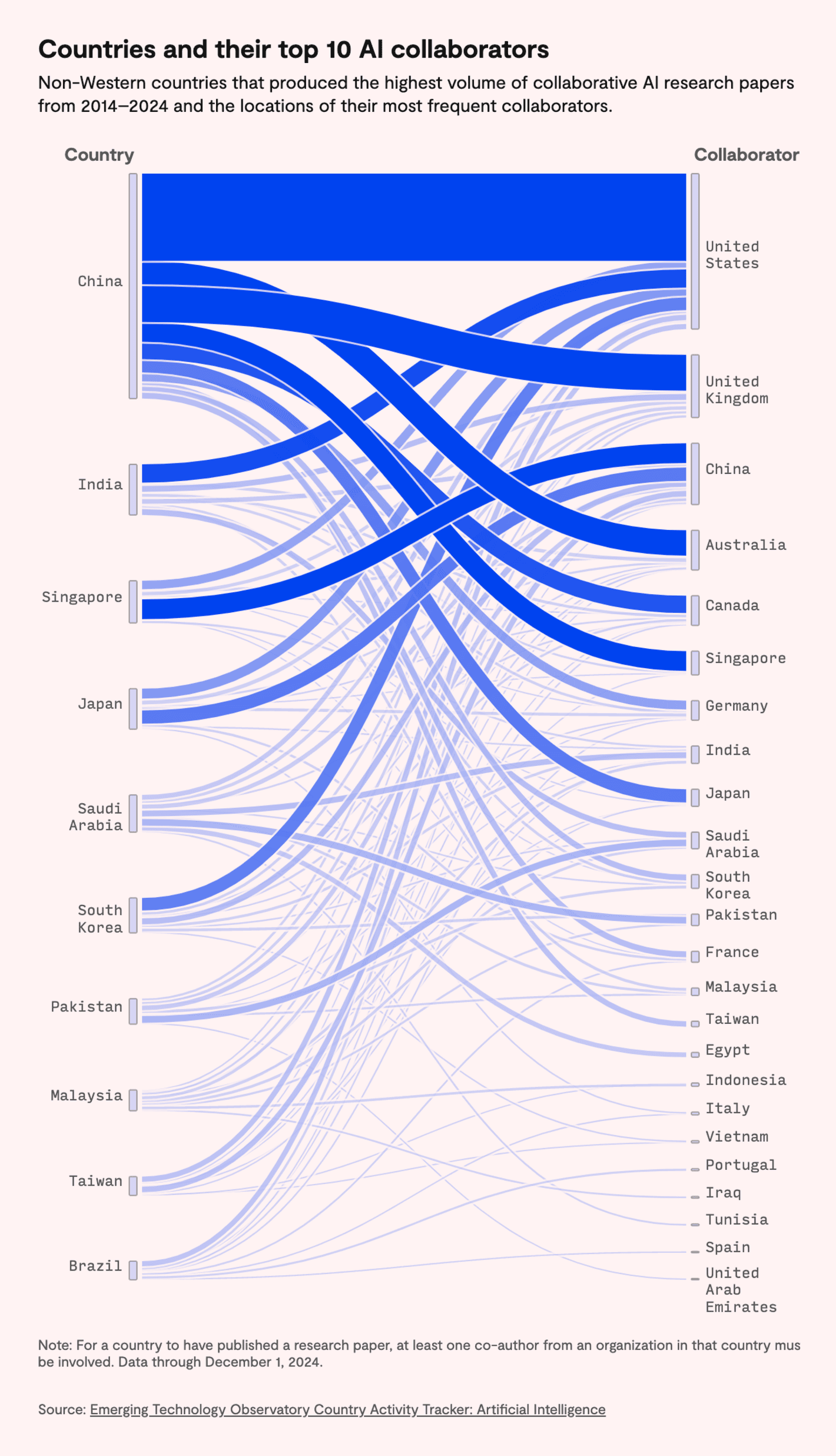 Rest of World: <strong><a href="https://restofworld.org/2025/us-china-lead-global-ai-collaboration/">Despite tensions, U.S.-China AI research collaborations are alive and well</a></strong>, January 15<br>