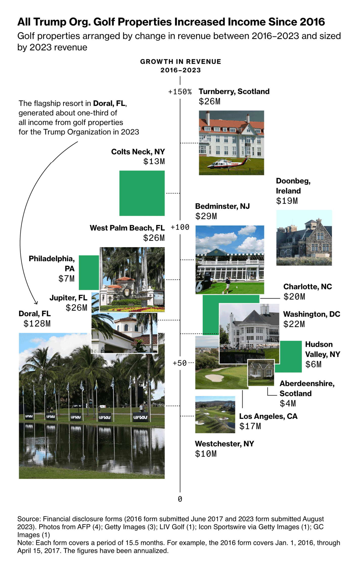 Bloomberg: <strong><a href="https://www.bloomberg.com/news/articles/2025-01-17/trump-s-canceled-empire-makes-comeback-rivaling-political-rise?utm_content=graphics&amp;utm_medium=social&amp;utm_source=twitter">Trump’s ‘Canceled’ Empire Makes Comeback Rivaling Political Rise</a></strong>, January 17