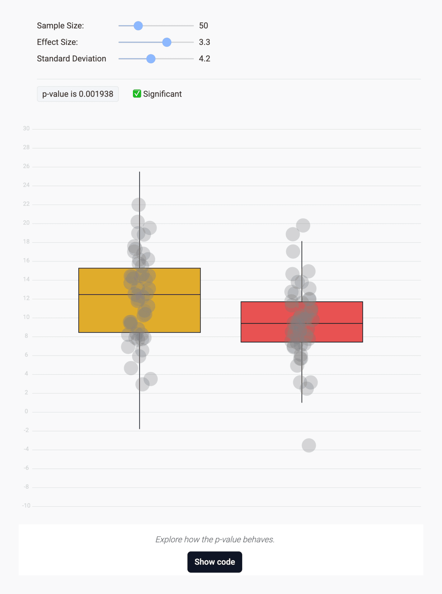 Yan Holtz: "Stop chasing the p-value! Increasing your sample size will always yield a significant result. Even for trivial differences [...]," January 16 (<strong><a href="https://bsky.app/profile/yan-holtz.bsky.social/post/3lfuiwtafb22m">Bluesky</a></strong>)