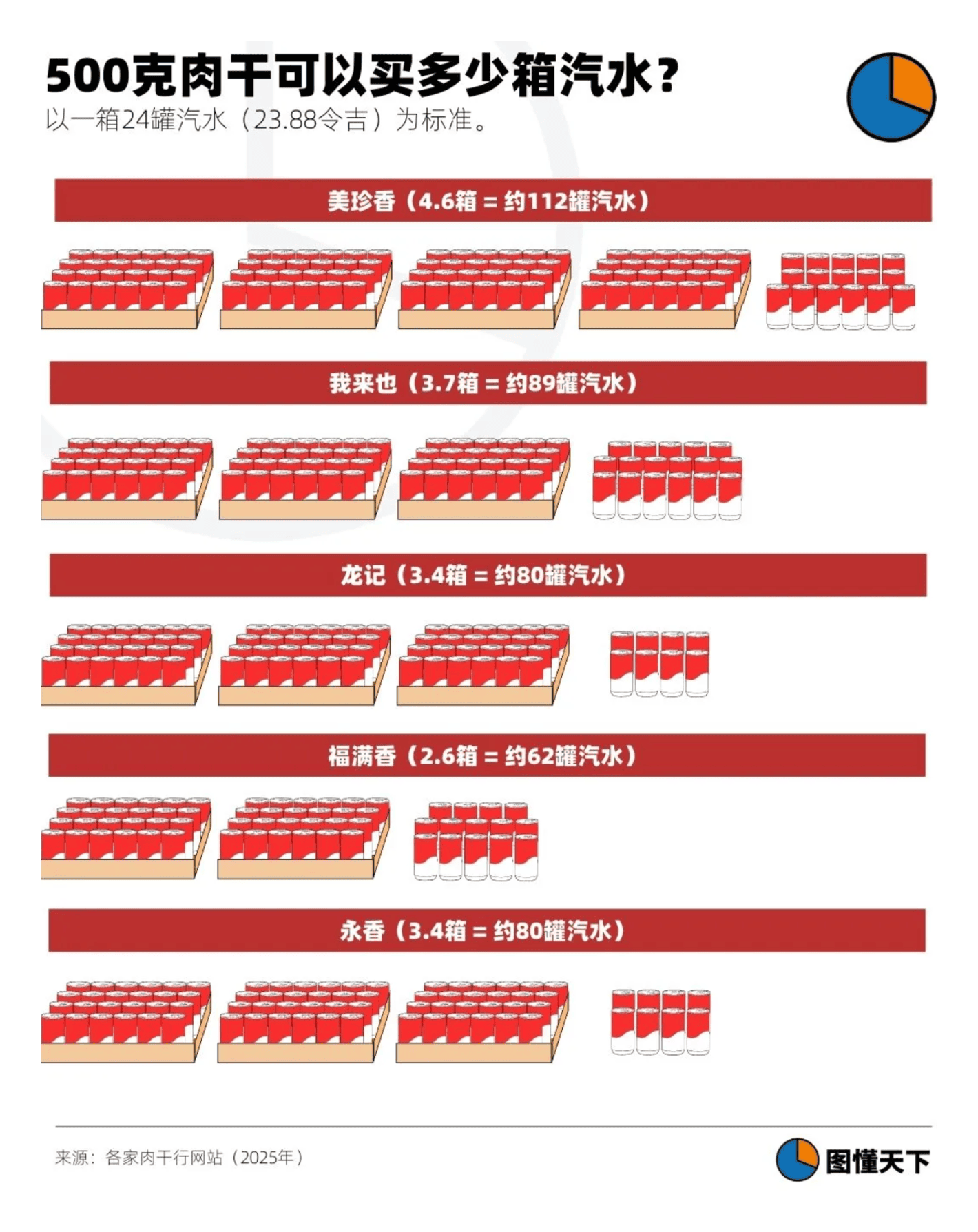 图懂天下: <strong><a href="https://newsgraphy.my/bak-kwa-price/">500克肉干竟已涨至上百令吉！这五年来通膨年兽"吃"掉了多少片肉干?</a></strong> [<em>Chart title: How many cases of soda can you buy with 500 grams of jerky?</em>], January