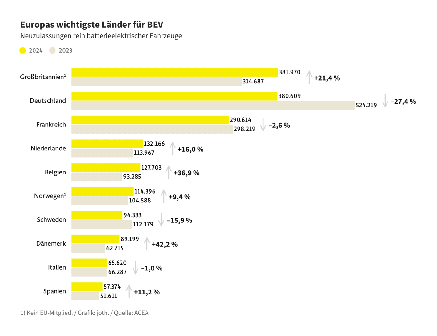 Frankfurter Allgemeine Zeitung: <strong><a href="https://www.faz.net/aktuell/wirtschaft/schneller-schlau/verkauf-von-elektroautos-die-wichtigsten-daten-und-grafiken-110253880.html">Deutsche Autokonzerne beliefern 17 Prozent des Weltmarktes</a></strong> [<em>Chart description: New registrations of purely battery-electric vehicles</em>], January 27