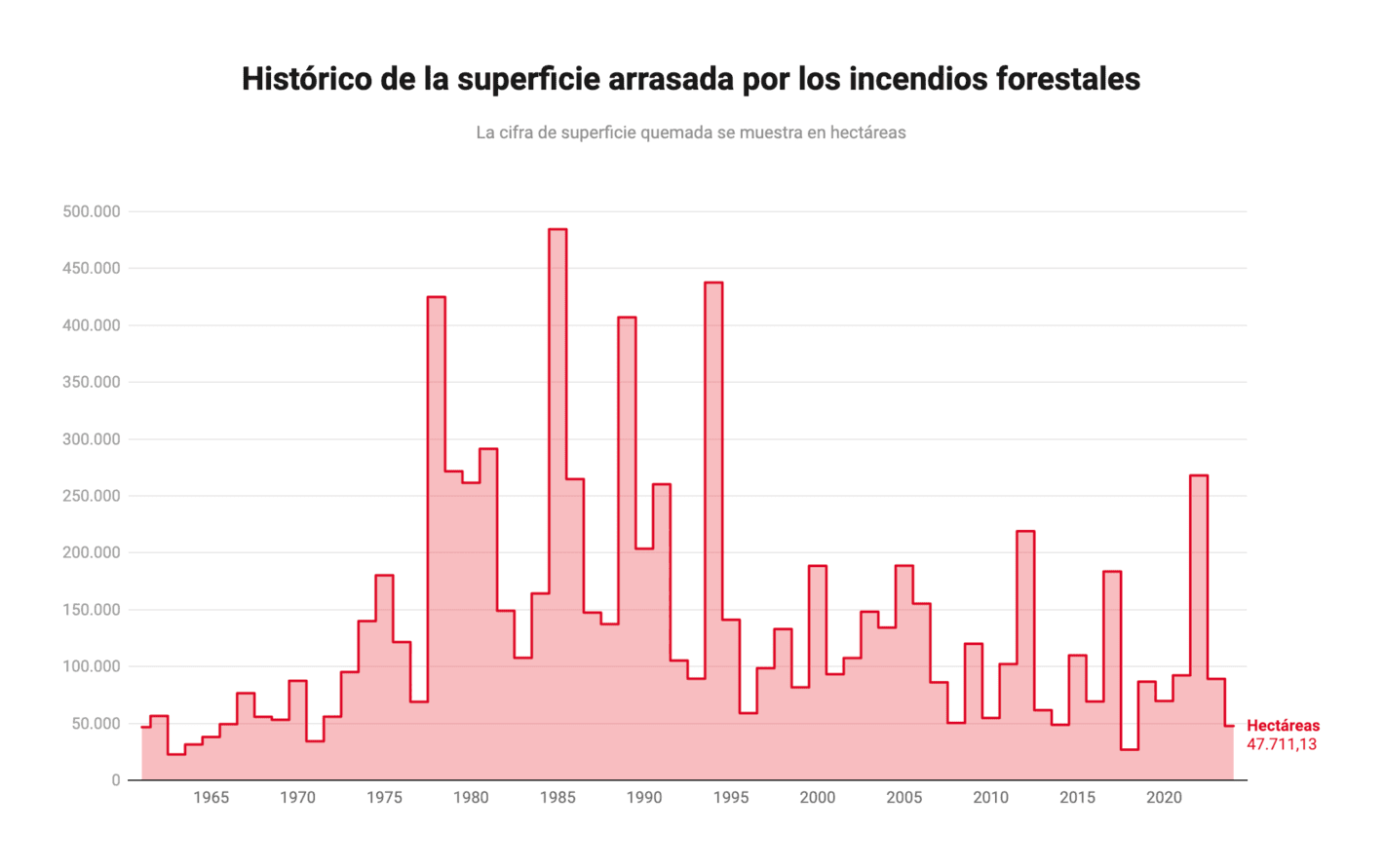 Diario SUR: <strong><a href="https://www.diariosur.es/sociedad/espana-cierra-segundo-ejercicio-bosques-quemados-anos-20250124000253-ntrc.html">España cierra su segundo ejercicio con menos bosques quemados en 50 años</a></strong> [<em>Chart title: History of the area burned by forest fires</em>], January 24