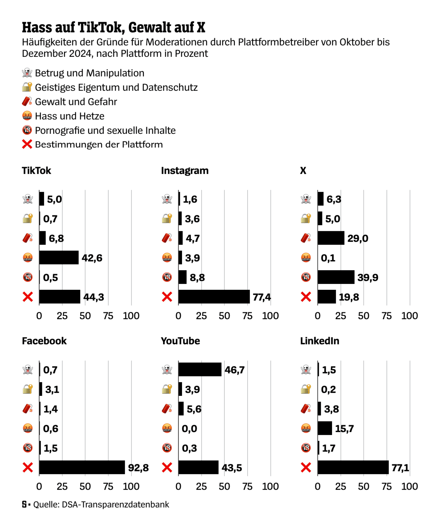 Der Spiegel: <strong><a href="https://www.spiegel.de/netzwelt/netzpolitik/geloeschte-inhalte-auf-tiktok-x-instagram-youtube-was-wir-nicht-sehen-sollen-datenanalyse-a-ca0629a1-16c4-47a3-a9fa-10b7c6b44ac2">Was wir nicht sehen sollen</a></strong> [<em>Chart description: Frequencies of reasons for moderation by platform operators from October to December 2024, by platform in percent</em>], January 25