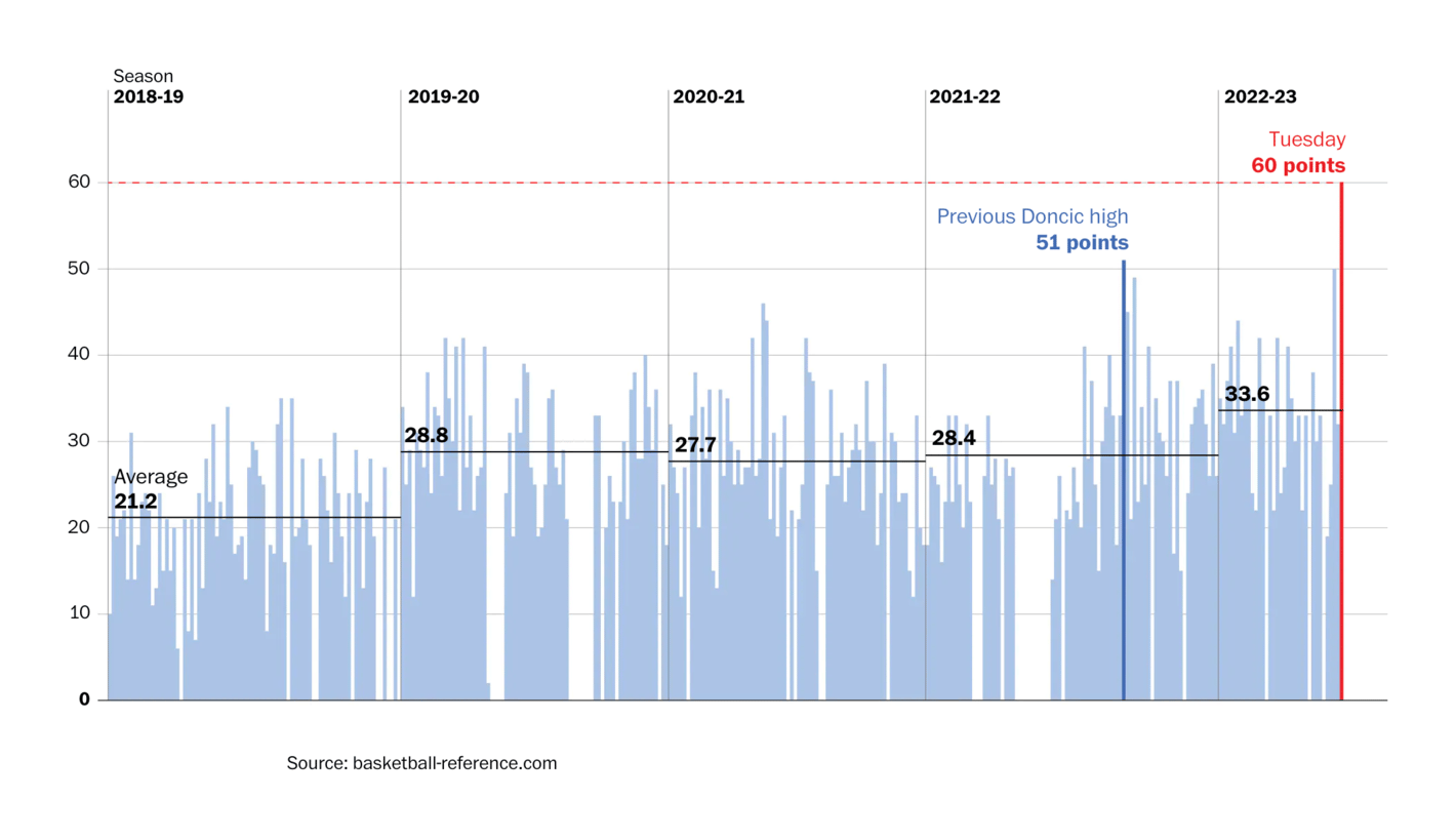 The Washington Post: <strong><a href="https://www.washingtonpost.com/sports/2022/12/28/luka-doncic-triple-double-history/">How Luka Doncic beat his own records to make NBA history</a></strong>, December 28