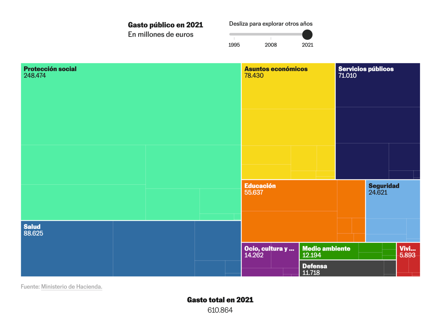 El País: <strong><a href="https://elpais.com/economia/2022-12-27/en-que-se-gasta-el-dinero-espana.html?ssm=TW_CC">Estado del bienestar, pandemia e inflación: así ha llegado España a gastar más dinero público que nunca</a></strong>, December 27