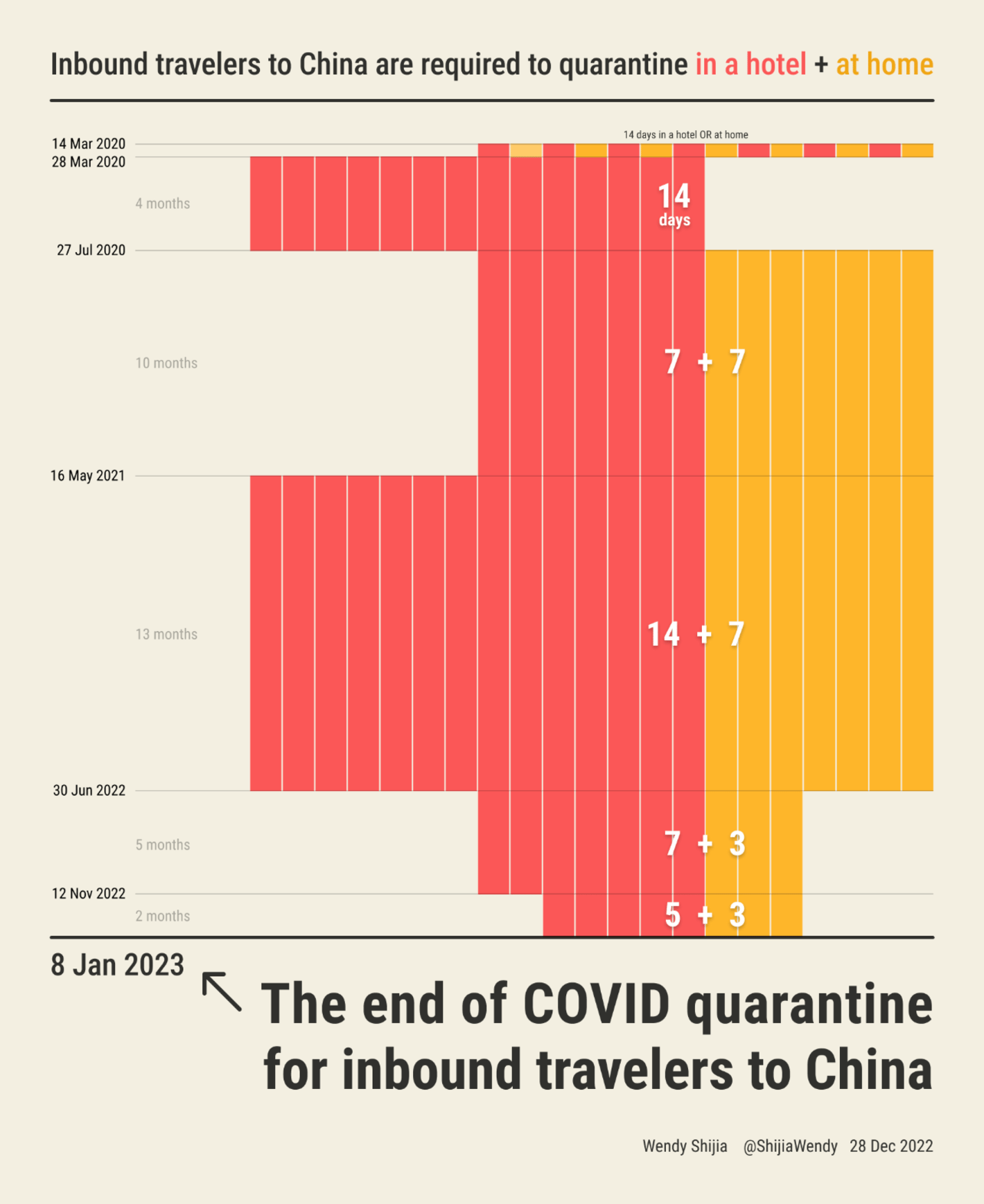 Wendy Shijia: "Another quick #dataviz to mark the end of #COVID quarantine for travelers to China. Colors are inspired by the health code during the managed quarantine in hotel (🔴red code) and self-isolation at home (🟡yellow code)," December 28 (<strong><a href="https://twitter.com/ShijiaWendy/status/1608056258980106240">Tweet</a></strong>)
