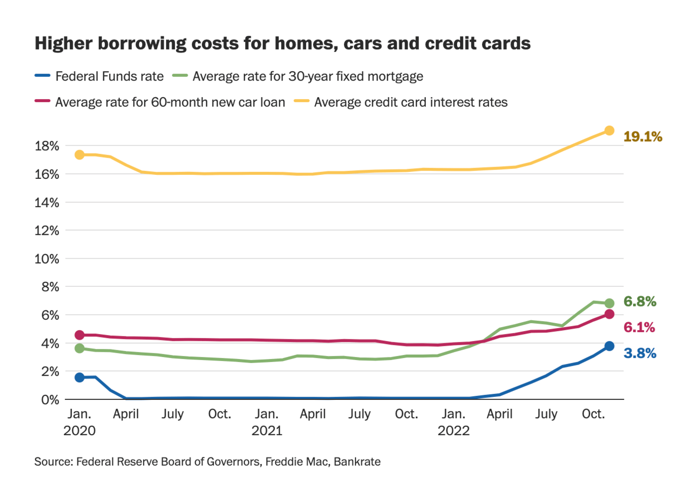 The Washington Post: <strong><a href="https://www.washingtonpost.com/business/2022/12/29/economy-2023-outlook-inflation-prices/">What’s next for the economy? 10 charts that show where things stand</a></strong>, December 29