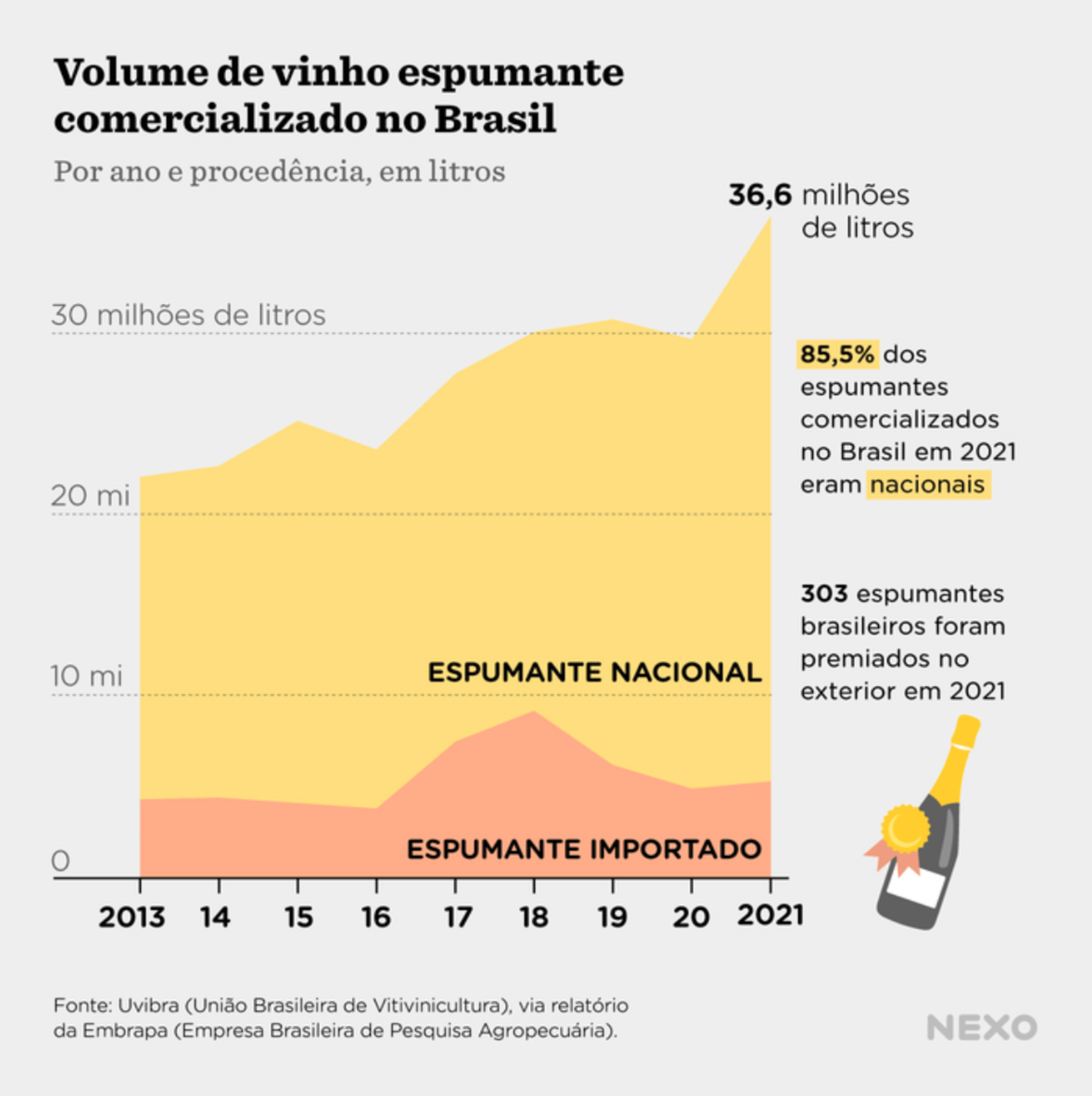NEXO: <strong><a href="https://www.nexojornal.com.br/grafico/2022/12/26/Espumante-brasileiro-corresponde-a-855-do-mercado-nacional">Espumante brasileiro corresponde a 85,5% do mercado nacional</a></strong>, December 27