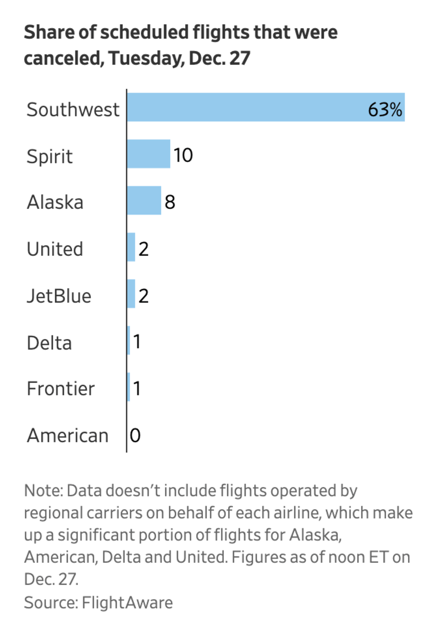 The Wall Street Journal: <strong><a href="https://www.wsj.com/articles/southwests-troubles-mount-as-airline-scraps-more-than-half-its-flights-11672084678?mod=e2twg">Southwest CEO Says More Cancellations Ahead as Airline Tries to Recover</a></strong>, December 27