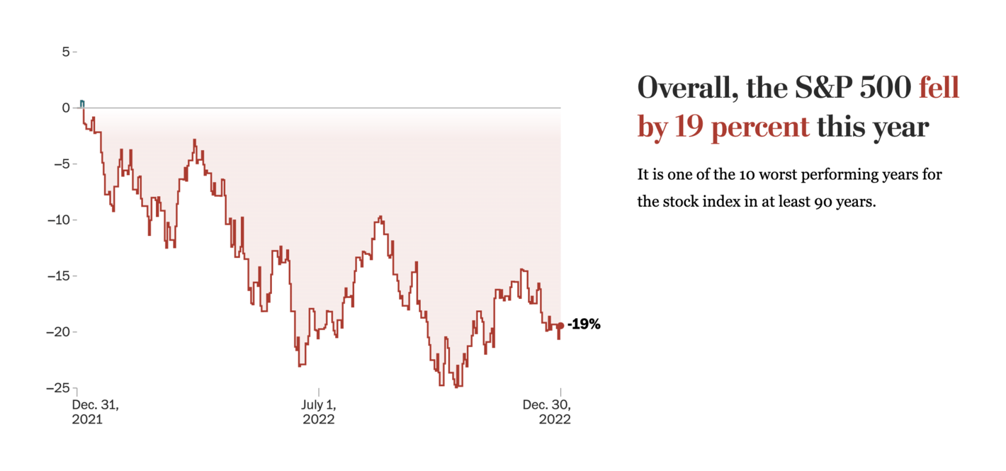 The Washington Post: <strong><a href="https://www.washingtonpost.com/business/interactive/2022/stock-market-sp500-down-this-year/?utm_source=twitter&amp;utm_campaign=wp_graphics&amp;utm_medium=social">See just how bad a year it was for your retirement account — and why</a></strong>, December 27
