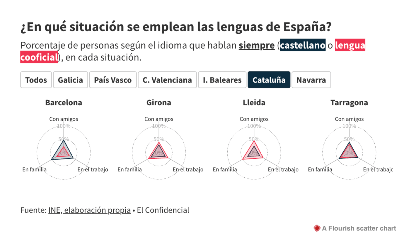 El Confidencial: <strong><a href="https://www.elconfidencial.com/espana/2023-01-02/gallego-lugo-espanol-en-barcelona-lenguas-cooficiales_3549898/">Gallego en Lugo y español en Barcelona: ¿qué se habla más donde hay lenguas cooficiales?</a></strong>, January 2