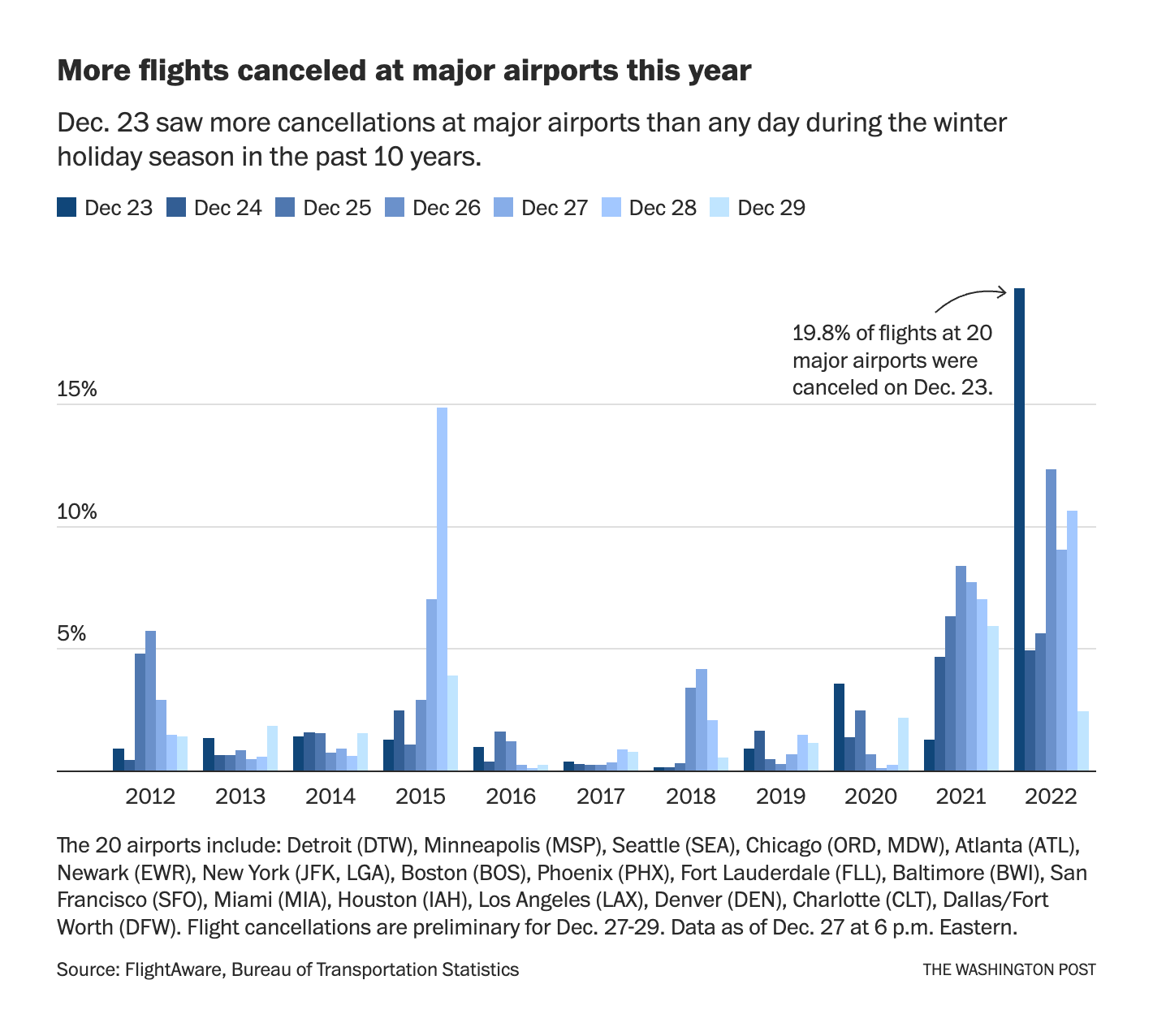 The Washington Post: <strong><a href="https://www.washingtonpost.com/transportation/2022/12/27/holiday-air-travel-this-year-is-worse-than-years-past/?utm_campaign=wp_graphics&amp;utm_medium=social&amp;utm_source=twitter">Holiday air travel this year is worse than in years past</a></strong>, December 27