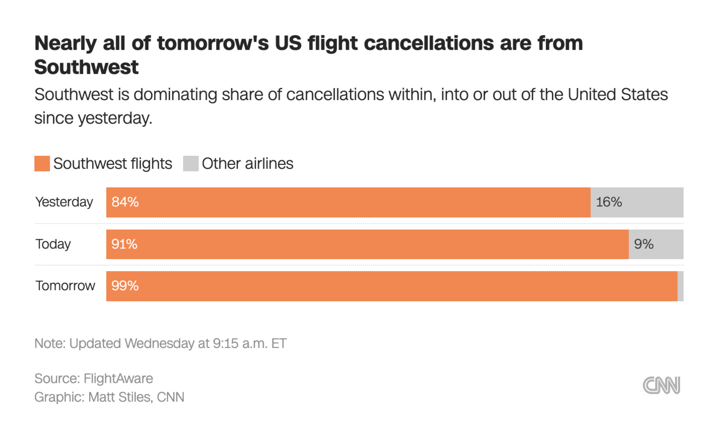 CNN: <strong><a href="https://edition.cnn.com/2022/12/27/business/southwest-airlines-service-meltdown/index.html">Why Southwest is melting down</a></strong>, December 27