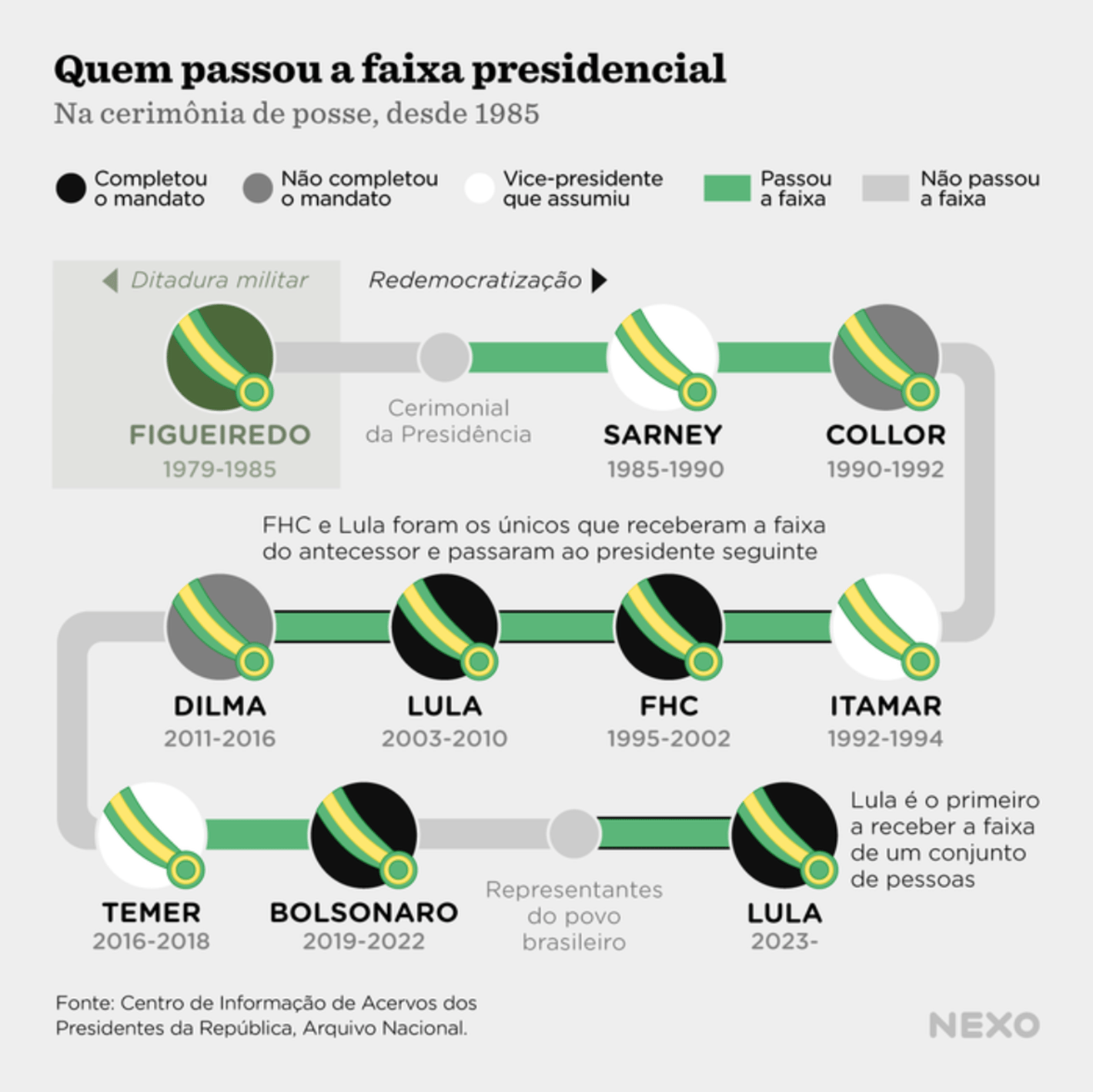 NEXO: <strong><a href="https://www.nexojornal.com.br/grafico/2023/01/01/De-forma-in%C3%A9dita-Lula-recebe-faixa-de-cidad%C3%A3os-brasileiros">De forma inédita, Lula recebe faixa de cidadãos brasileiros</a></strong>, January 1
