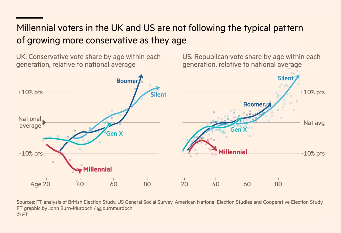 The Financial Times: <strong><a href="https://www.ft.com/content/c361e372-769e-45cd-a063-f5c0a7767cf4">Millennials are shattering the oldest rule in politics</a></strong>, December 30