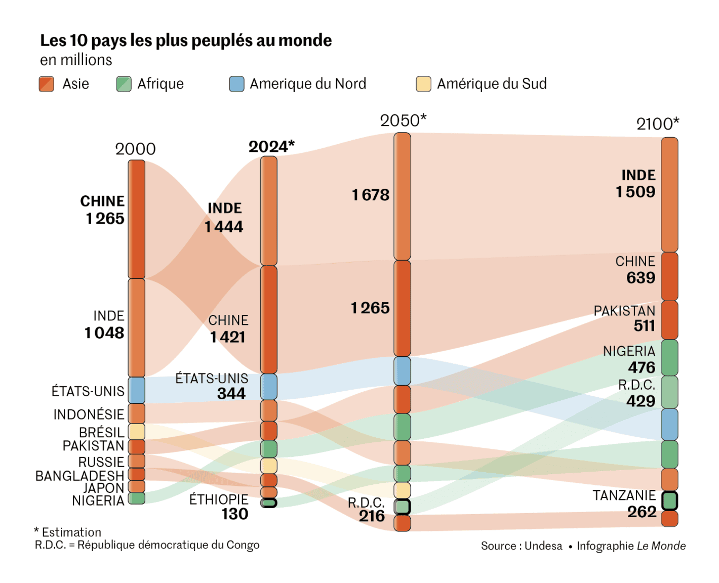 Le Monde: <strong><a href="https://www.lemonde.fr/planete/article/2024/07/11/la-population-de-la-terre-devrait-atteindre-son-maximum-avant-la-fin-du-siecle_6248844_3244.html">La population mondiale devrait commencer à décliner avant la fin du siècle</a></strong> [<em>The world's population is set to begin declining before the end of the century</em>], July 12