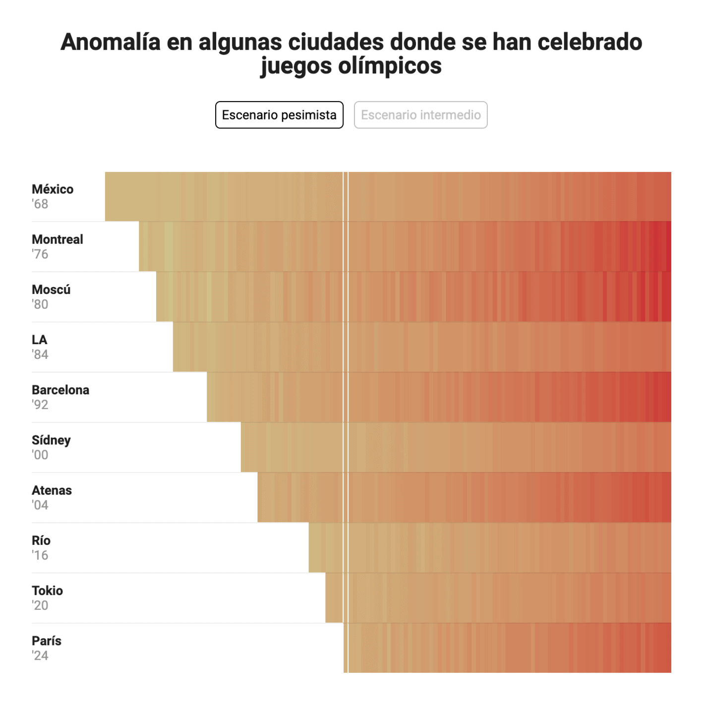 Diario Sur: <strong><a href="https://www.diariosur.es/antropia/calor-pone-peligro-futuro-juegos-olimpicos-20240718171030-ntrc.html">El calor pone en peligro el futuro de los Juegos Olímpicos</a></strong> [<em>Heat threatens future of Olympic Games</em>], July 18