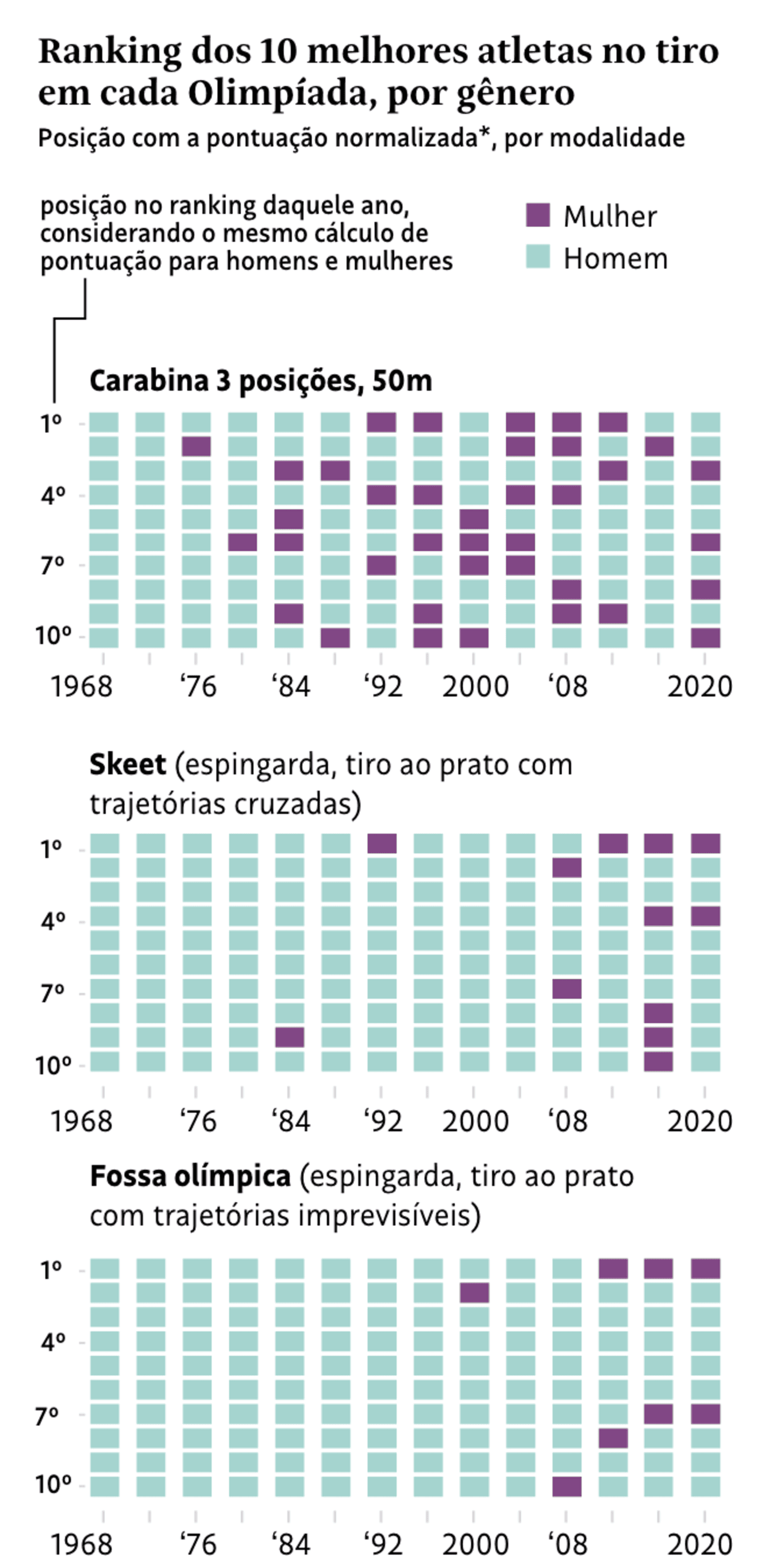 Folha de S.Paulo: <strong><a href="https://www1.folha.uol.com.br/esporte/2024/07/mulheres-superam-homens-no-tiro-olimpico-e-brasil-conquista-vaga-inedita-em-paris.shtml">Mulheres superam homens no tiro olímpico, e Brasil conquista vaga inédita em Paris</a></strong> [<em>Women outperform men in Olympic shooting, and Brazil secures unprecedented spot in Paris</em>], July 20
