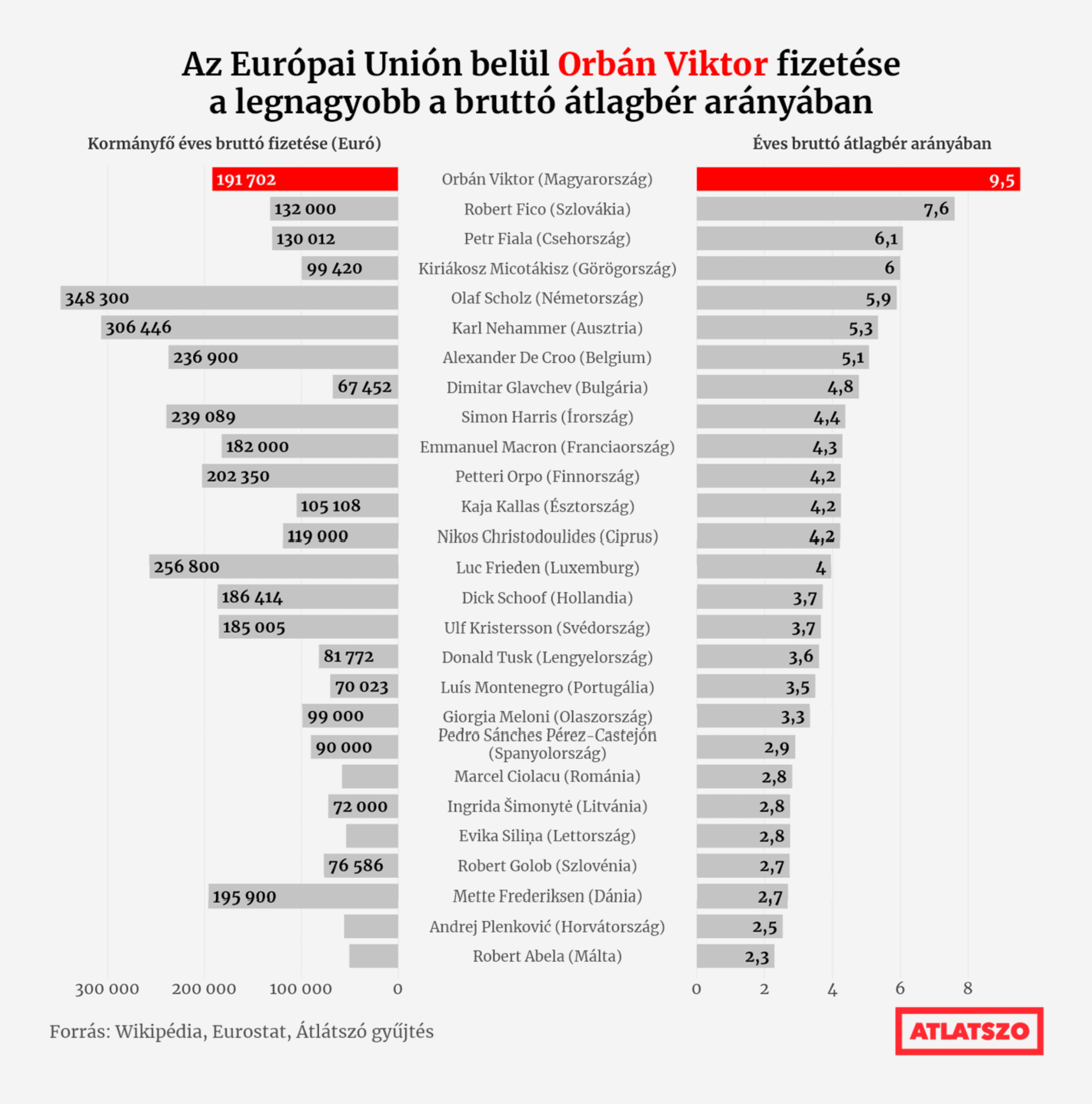 Átlátszó: <strong><a href="https://atlatszo.hu/adat/2024/07/19/az-eu-s-kormanyfok-kozul-orban-fizetese-a-legmagasabb-az-atlagberhez-kepest/">Az EU-s kormányfők közül Orbán fizetése a legmagasabb az átlagbérhez képest</a></strong> [<em>Compared to the average salary, Orbán's salary is the highest among EU heads of government</em>], July 19