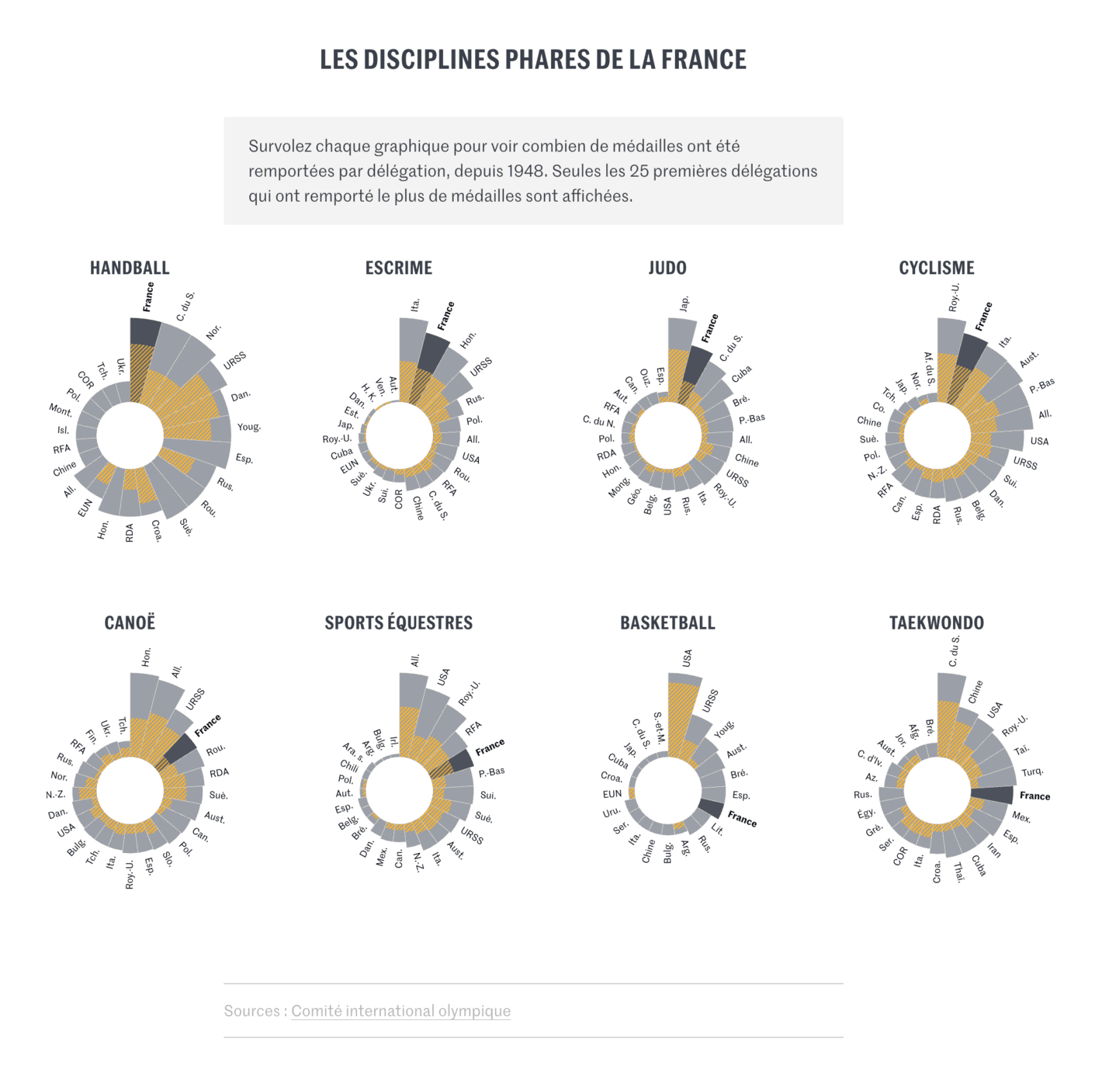 Le Monde: <strong><a href="https://www.lemonde.fr/les-decodeurs/article/2024/07/27/jo-paris-2024-quelles-sont-les-chances-de-medailles-pour-les-sportifs-francais_6259123_4355770.html">JO Paris 2024&nbsp;: quelles sont les chances de médailles pour les sportifs français&nbsp;?</a></strong> [<em>Paris 2024 Olympics: what are the chances of medals for French athletes?</em>], July 27