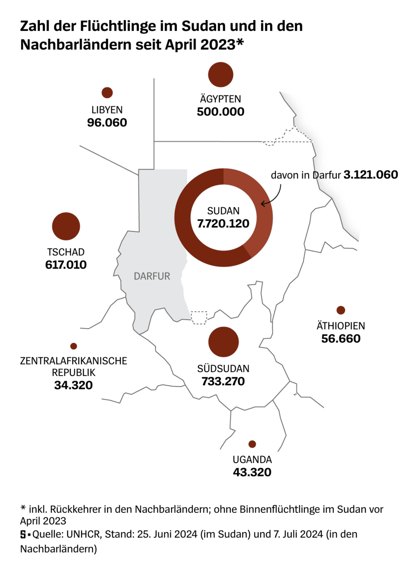Der Spiegel: <strong><a href="https://www.spiegel.de/ausland/sudan-massaker-und-leid-in-darfur-drei-bewohner-berichten-vom-krieg-a-e60b6878-baa7-4d6e-ba5f-52ac5e2dad47">»Sie schossen dem Jungen in den Kopf. Er explodierte«</a></strong> [<em>"They shot the boy in the head. He exploded"</em>], July 24