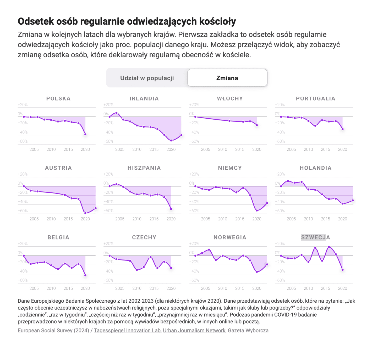 Gazeta Wyborcza: <strong><a href="https://biqdata.wyborcza.pl/biqdata/7,159116,31176094,grunty-poswiecone.html">Grunty poświęcone. Kościół i jego majątek</a></strong> [<em>Consecrated land. The church and its property</em>], July 29