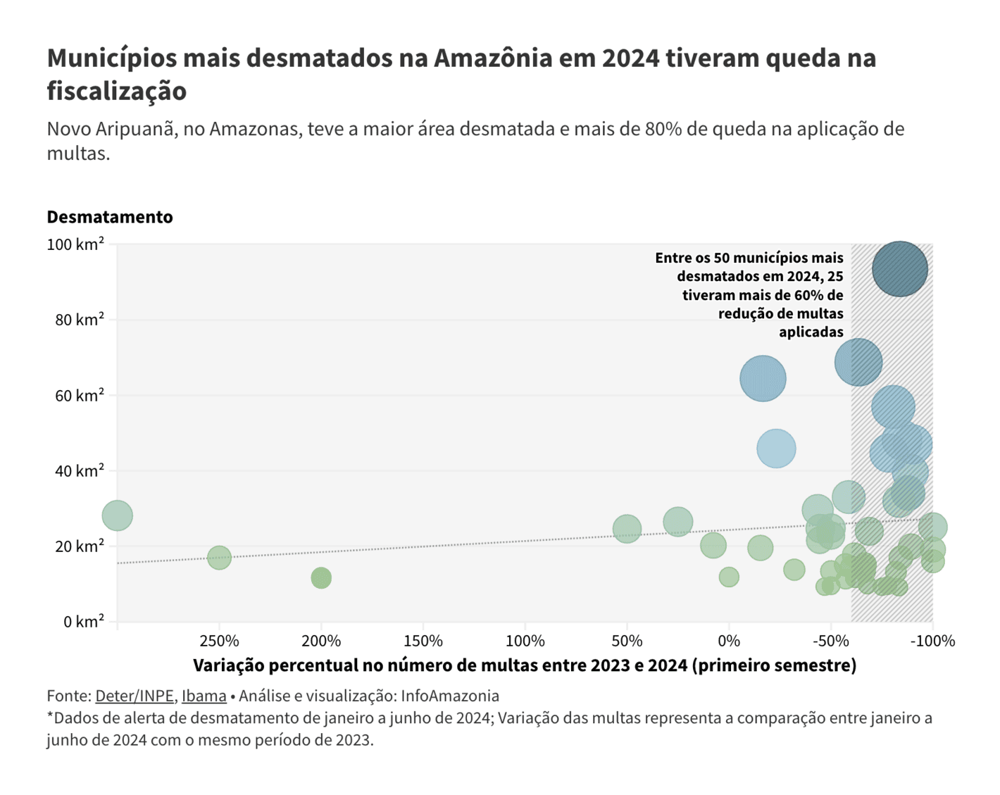 InfoAmazonia: <strong><a href="https://infoamazonia.org/2024/07/24/fiscalizacao-por-crimes-ambientais-cai-com-paralisacao-dos-servidores-e-impacta-municipios-mais-desmatados-na-amazonia-em-2024/">Fiscalização por crimes ambientais cai com paralisação dos servidores e impacta municípios mais desmatados na Amazônia em 2024</a></strong> [<em>Monitoring of environmental crimes falls due to the strike of public servants and impacts the most deforested municipalities in the Amazon in 2024</em>], July 24