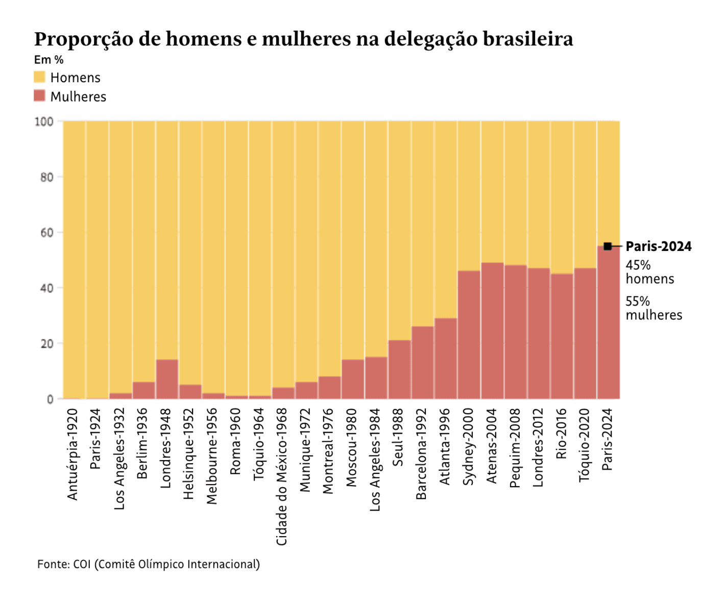 Folha de S.Paulo: <strong><a href="https://www1.folha.uol.com.br/esporte/2024/07/62-da-delegacao-brasileira-vem-do-sudeste-veja-a-demografia-das-olimpiadas.shtml">62% da delegação brasileira vem do Sudeste; veja a demografia das Olimpíadas</a></strong> [<em>62% of the Brazilian delegation comes from the Southeast; see the demographics of the Olympics</em>], July 24