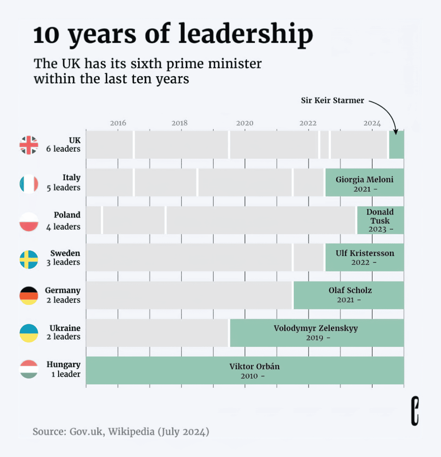 theeuropeancorrespondent: "What did your country’s leadership look like these past 10 years? [...]," July 8 (<strong><a href="https://www.instagram.com/p/C9KEJ7VRK8p/">Instagram</a></strong>)