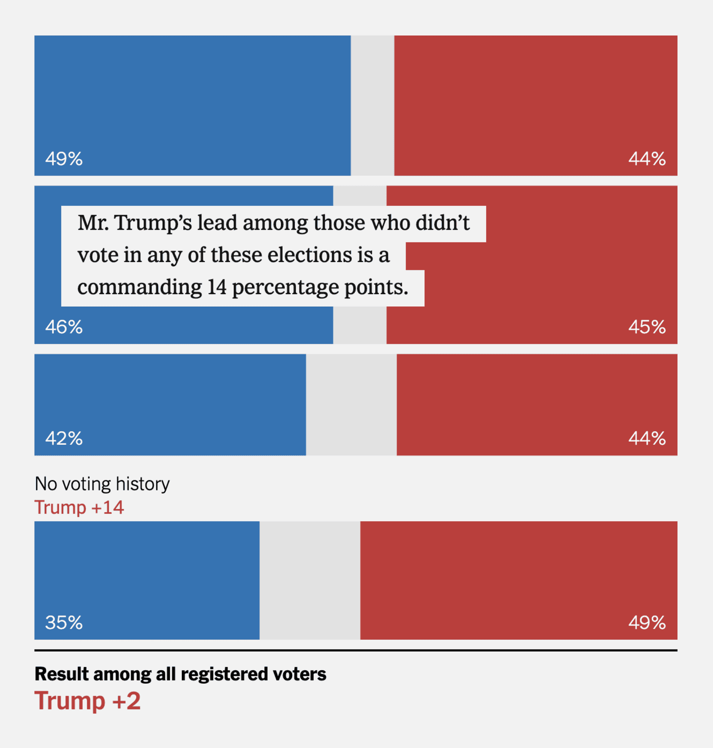 The New York Times: <strong><a href="https://www.nytimes.com/2024/06/15/upshot/election-democrats-republicans-turnout-trump.html">If Everyone Voted, Would Biden Benefit? Not Anymore</a></strong>, June 15