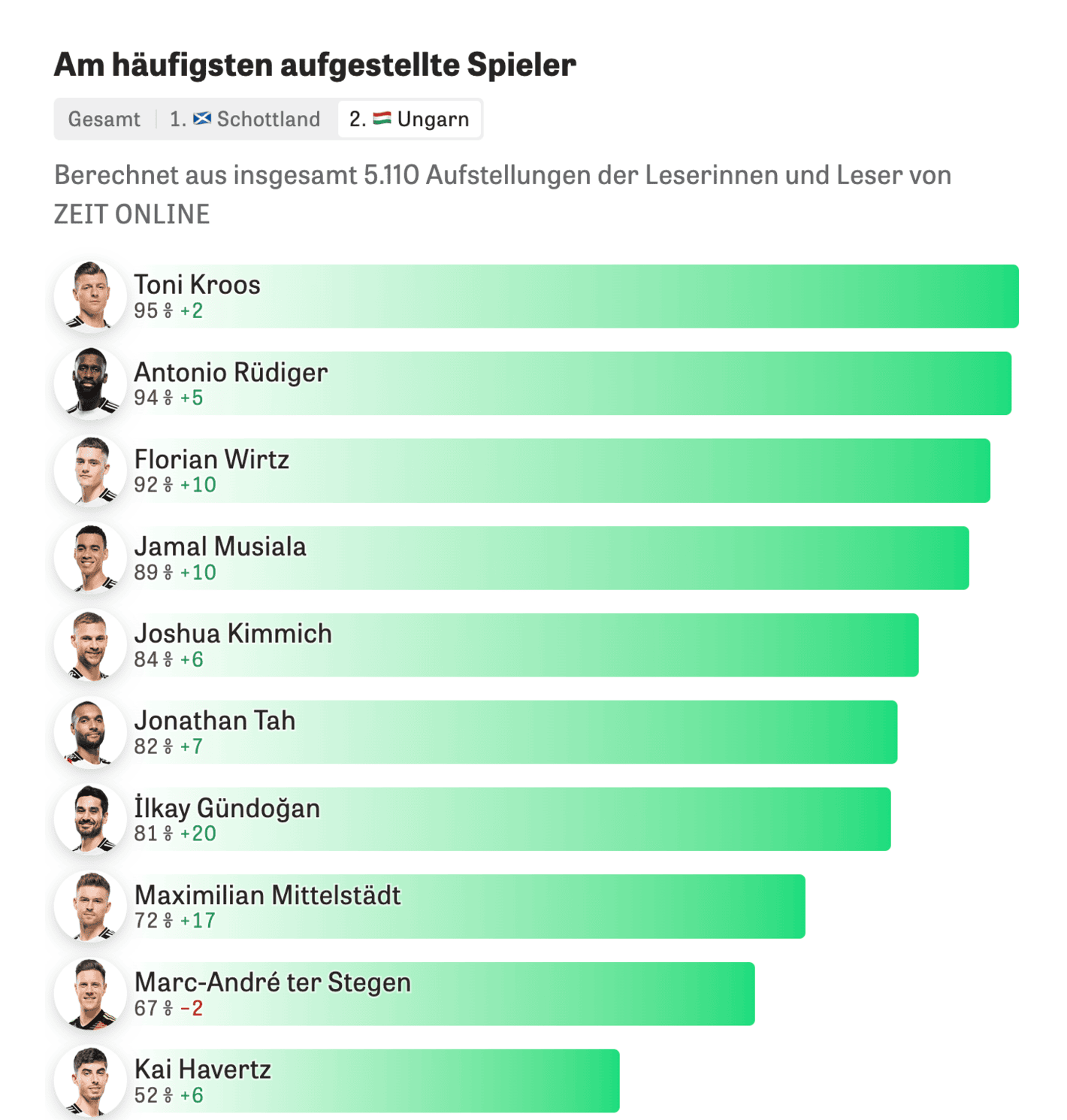 Zeit Online: <strong><a href="https://www.zeit.de/sport/2024-06/em-2024-deutsche-nationalmannschaft-aufstellung-fussballspieler">Hilf Julian</a></strong>, June 14