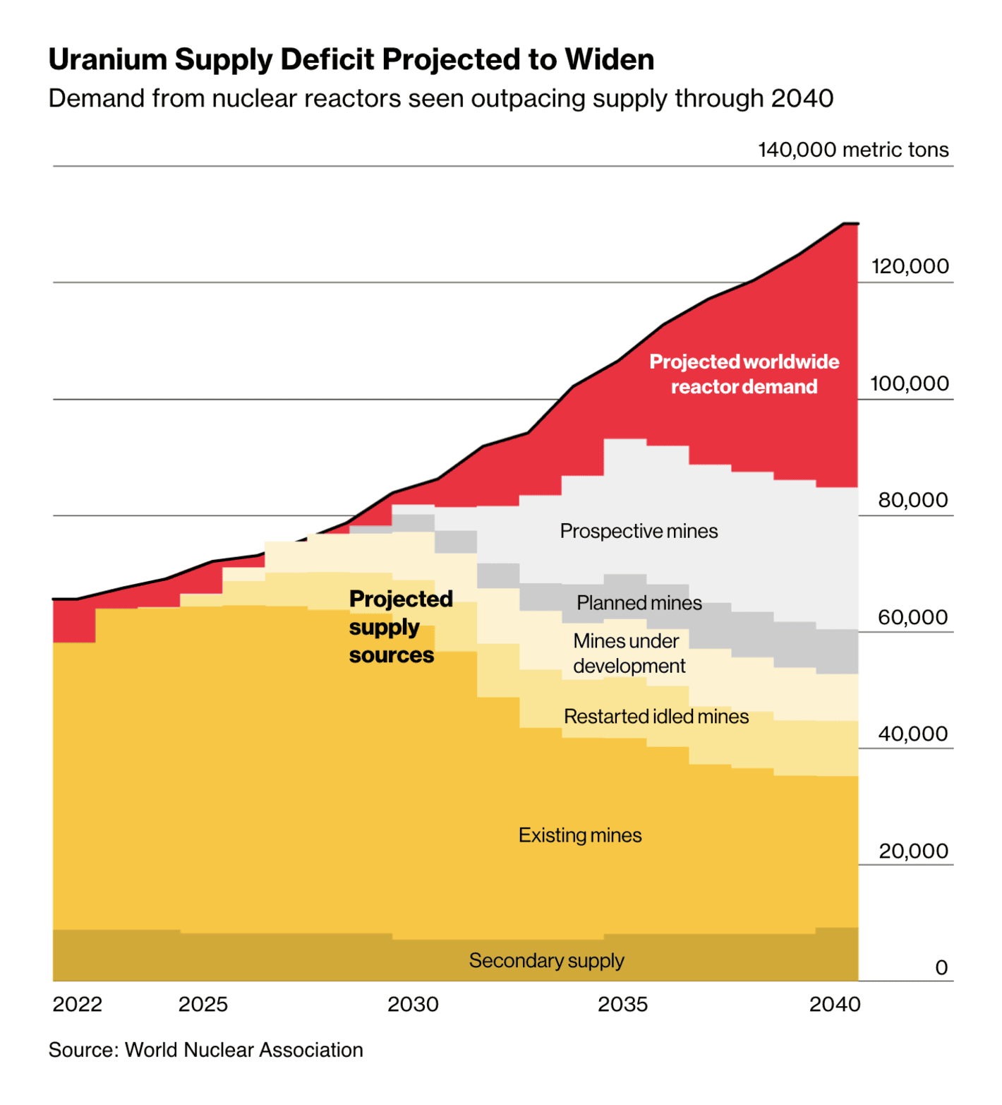 Bloomberg: <strong><a href="https://www.bloomberg.com/news/features/2024-06-12/uranium-price-surge-helps-deadly-metal-dominate-commodity-market?utm_content=graphics&amp;utm_medium=social&amp;utm_source=twitter">Deadly and Wildly Profitable, Uranium Fever Breaks Out</a></strong>, June 13
