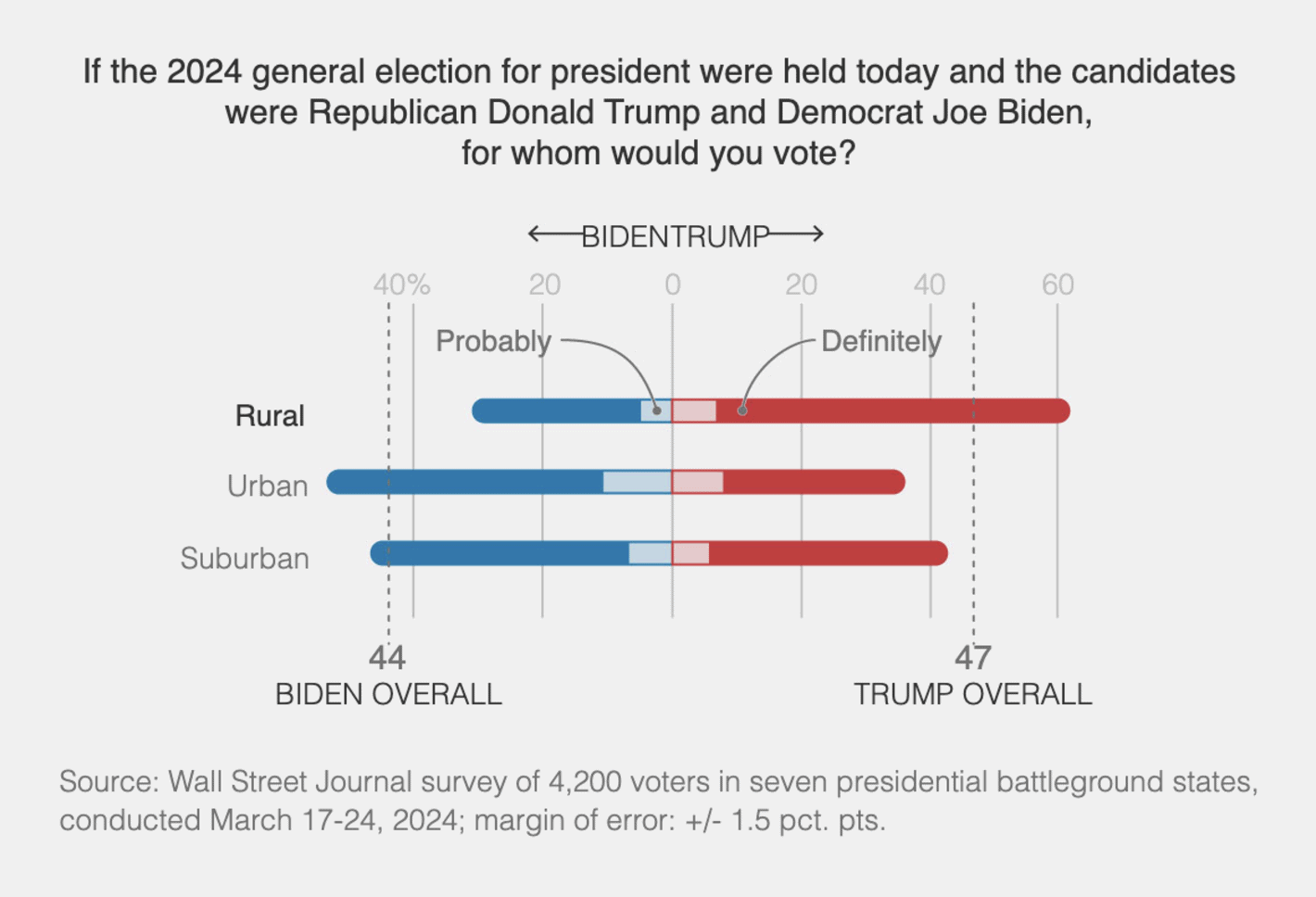 The Wall Street Journal: <strong><a href="https://www.wsj.com/politics/elections/north-carolina-election-democrats-republicans-d012db6c?mod=e2twg">Why Democrats Keep Losing the Battle for Small-Town America</a></strong>, June 15