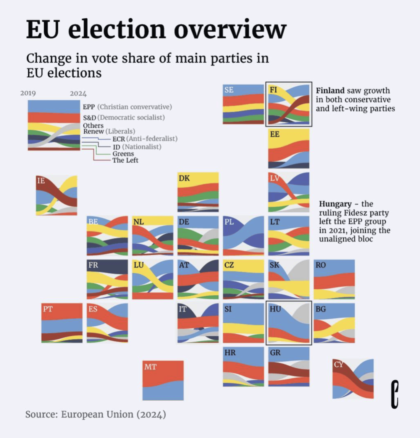 theeuropeancorrespondent: "What was the vote share like in your country? The 2024 EU elections are over. Although Europe broadly favored conservative to right-wing parties, there are national differences in the vote turnout. Some countries such as Finland or Lithuania have swung the opposite way, with increasing support for left-wing parties. Created by Sebastian Graeff," June 17 (<strong><a href="https://www.instagram.com/p/C8UAsmYuUWF/">Instagram Post</a></strong>)