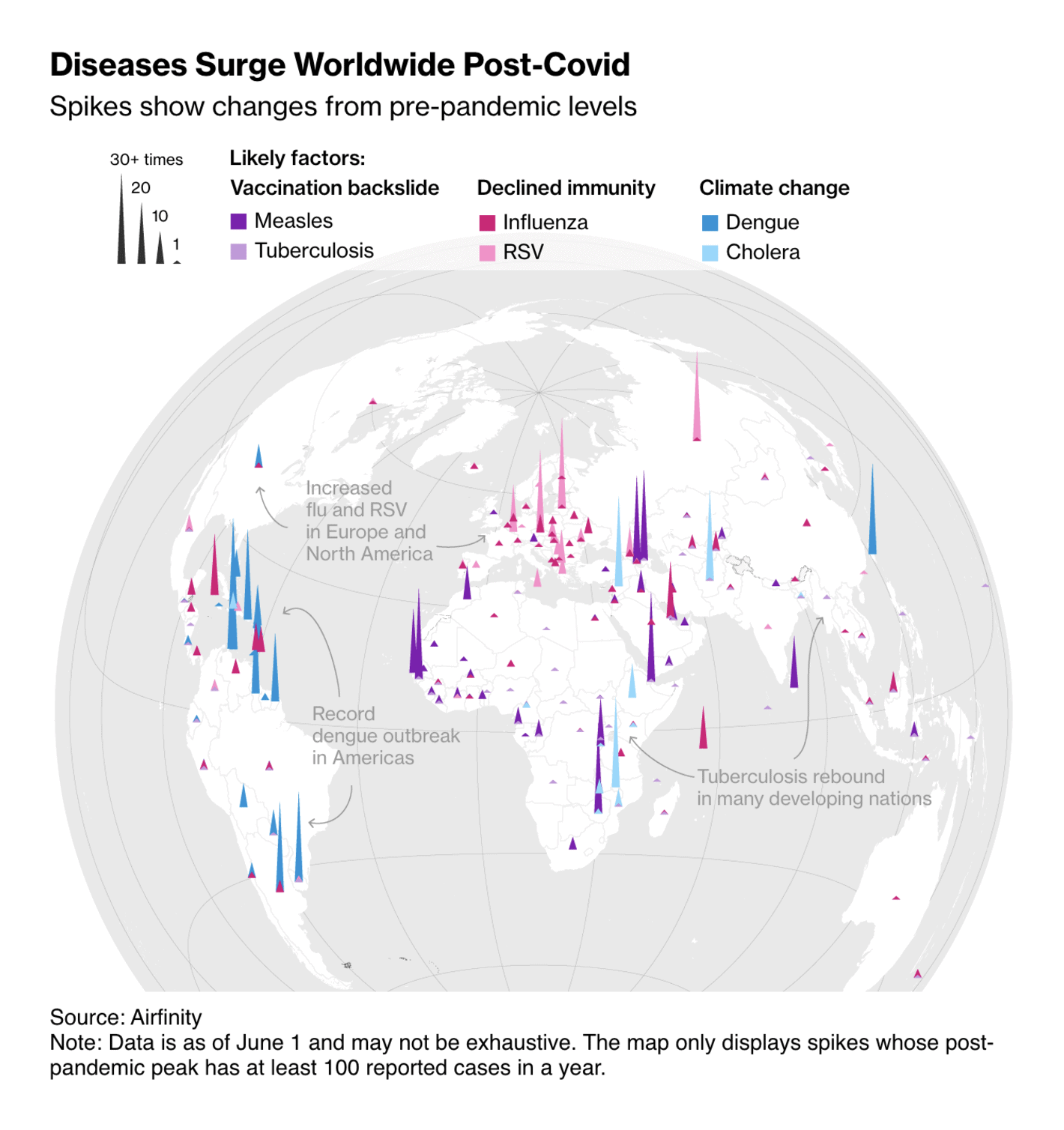 Bloomberg: <strong><a href="https://www.bloomberg.com/news/features/2024-06-14/why-is-everyone-getting-sick-behind-the-global-rise-in-rsv-flu-measles?utm_content=graphics&amp;utm_medium=social&amp;utm_source=twitter">Yes, Everyone Really Is Sick a Lot More Often After Covid</a></strong>, June 15
