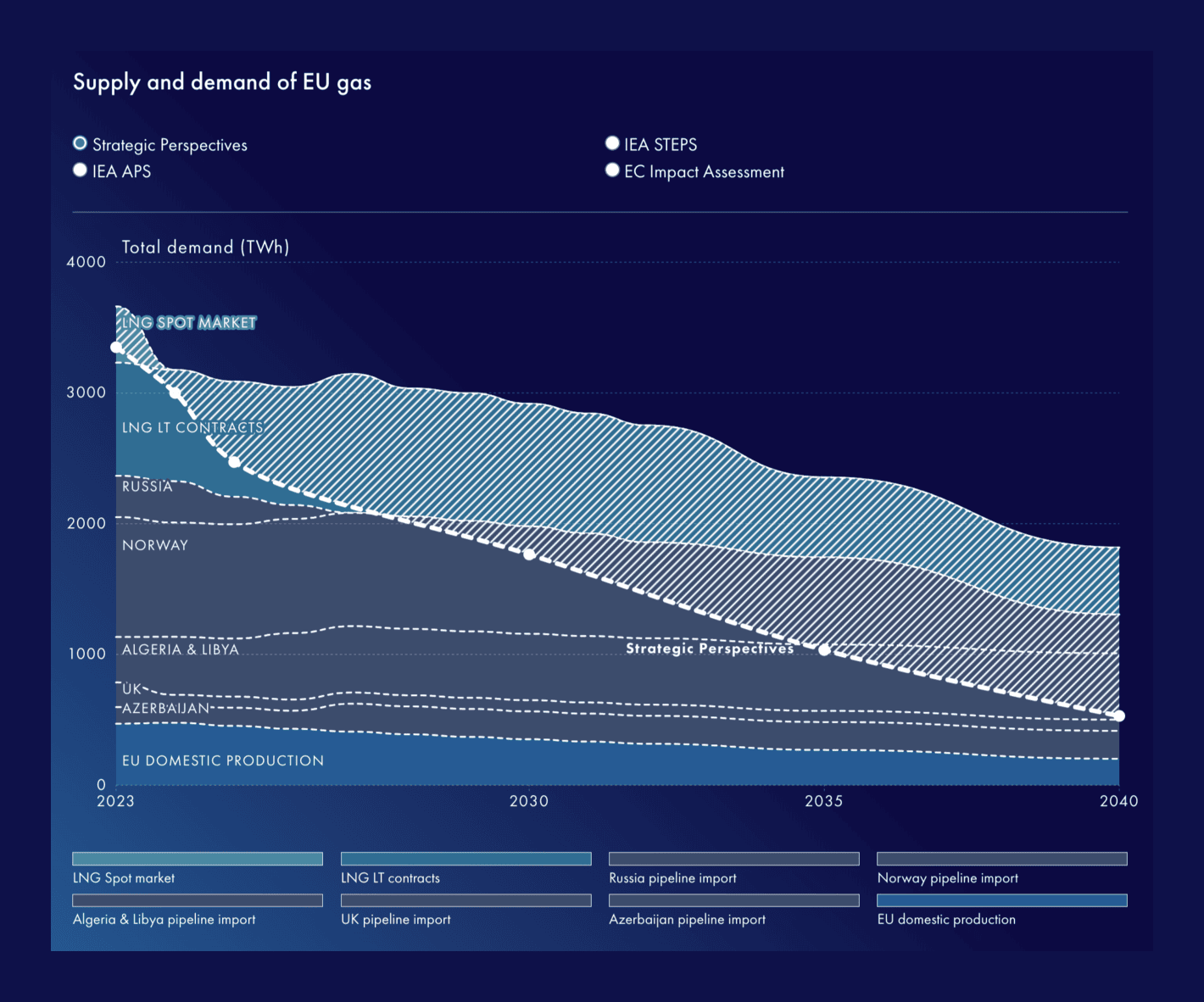 Strategic Perspectives: <strong><a href="https://strategicperspectives.eu/eu-gas-insight/#demsup_8">EU Gas Insight</a></strong>, June 12 <span class="badge">Noteworthy Report</span>