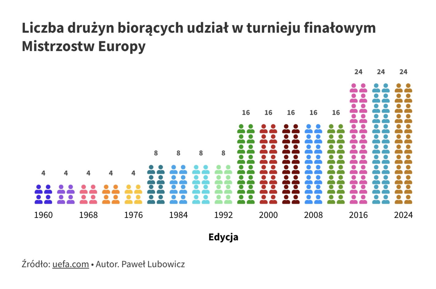 Gazeta Wyborcza: <strong><a href="https://biqdata.wyborcza.pl/biqdata/7,159116,31056932,jak-z-czterech-druzyn-zrobilo-sie-dwadziescia-tak-rosly-mistrzostwa.html#">Jak z czterech drużyn zrobiło się 24. Tak rosły mistrzostwa Europy</a></strong>, June 13