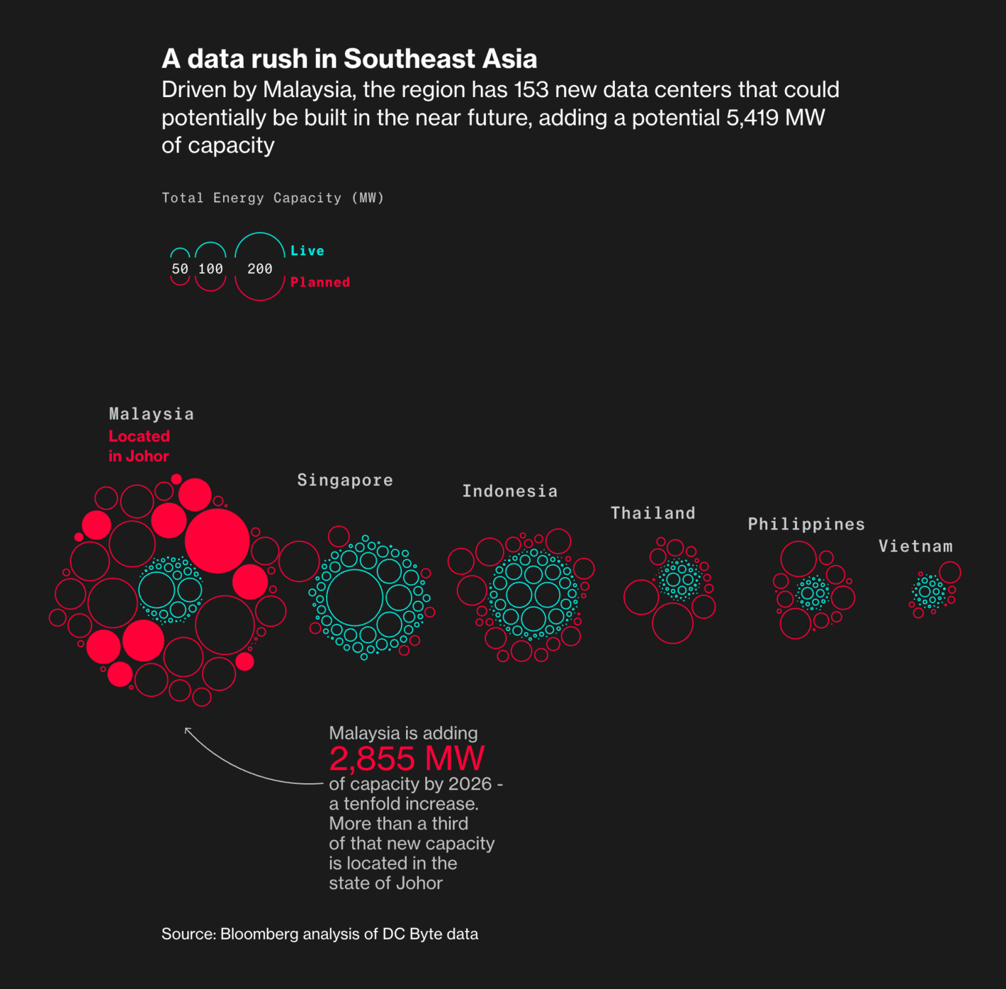 Bloomberg: <strong><a href="https://www.bloomberg.com/graphics/2024-ai-data-centers-power-grids/?accessToken=eyJh%5B%E2%80%A6%5DOEEwQjkzQzdGMiJ9.-P7yra8PL0AyX8jyTPjLw2iYHSh7QFnVtdFN4SzhyAc">AI is already wreaking havoc on global power systems</a></strong>, June 21