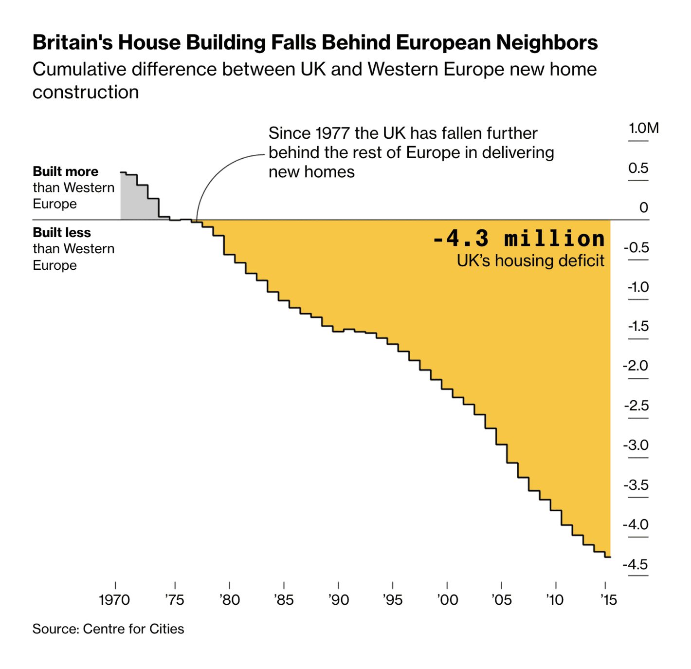 Bloomberg: <strong><a href="https://www.bloomberg.com/graphics/2024-uk-housing-crisis/">UK’s Housing Crisis Needs a London-Sized City to Fix It</a></strong>, June 25