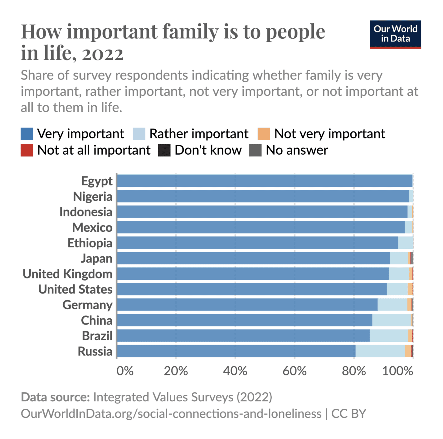 Our World in Data: "Most people agree that family is very important, no matter where they live [...]", June 19 (<strong><a href="https://x.com/OurWorldInData/status/1803466711913660827">Tweet</a></strong>)