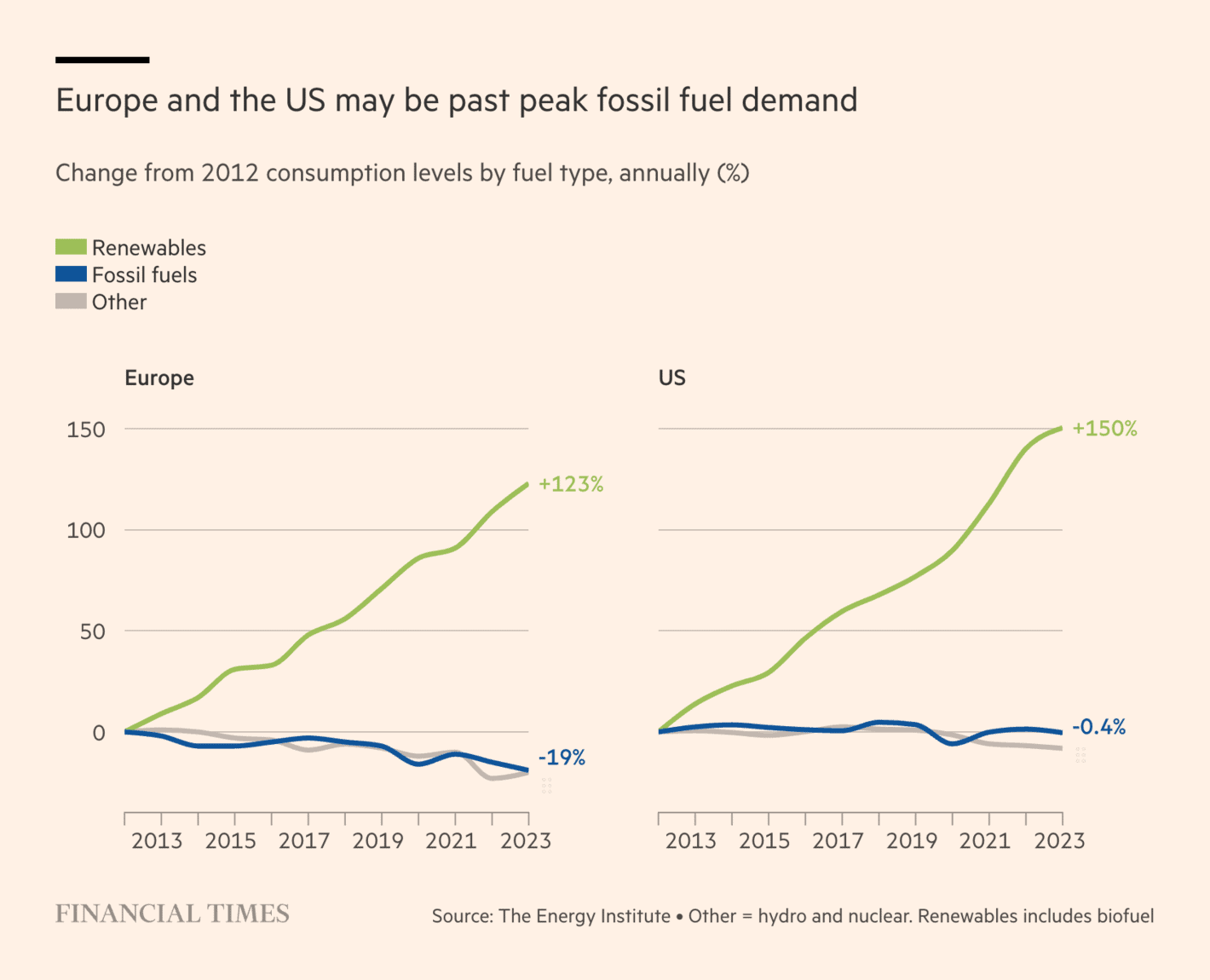 Financial Times: <strong><a href="https://www.ft.com/content/f0e1f4fa-bc5a-45e9-9257-871dae461e5d">Energy emissions hit record high on rising fossil fuel demand, says report</a></strong>, June 20