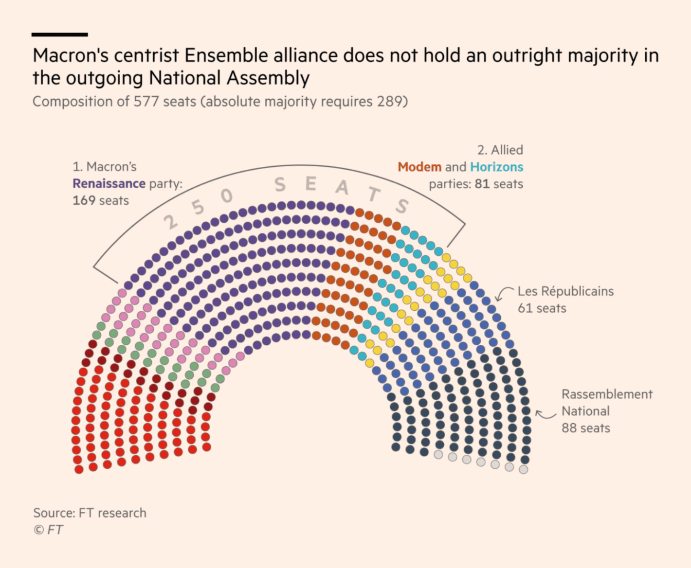 Financial Times: <strong><a href="https://www.ft.com/content/2307e263-6cbb-4529-bf2c-0bb089f6c99b">French parliamentary election tracker 2024</a></strong>, June 24
